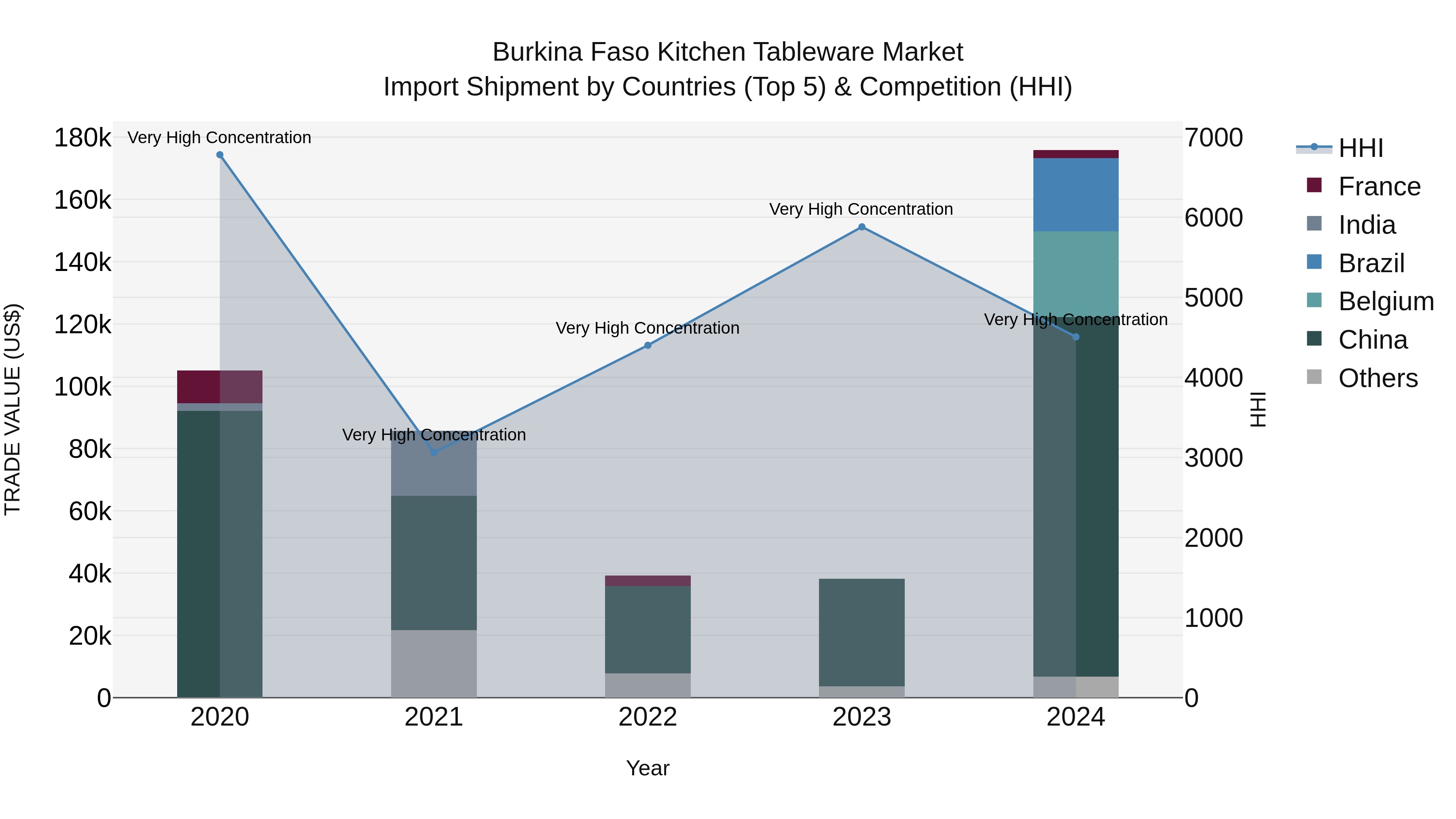 Burkina Faso Kitchen Tableware Market Top 5 Importing Countries and Market Competition (HHI) Analysis