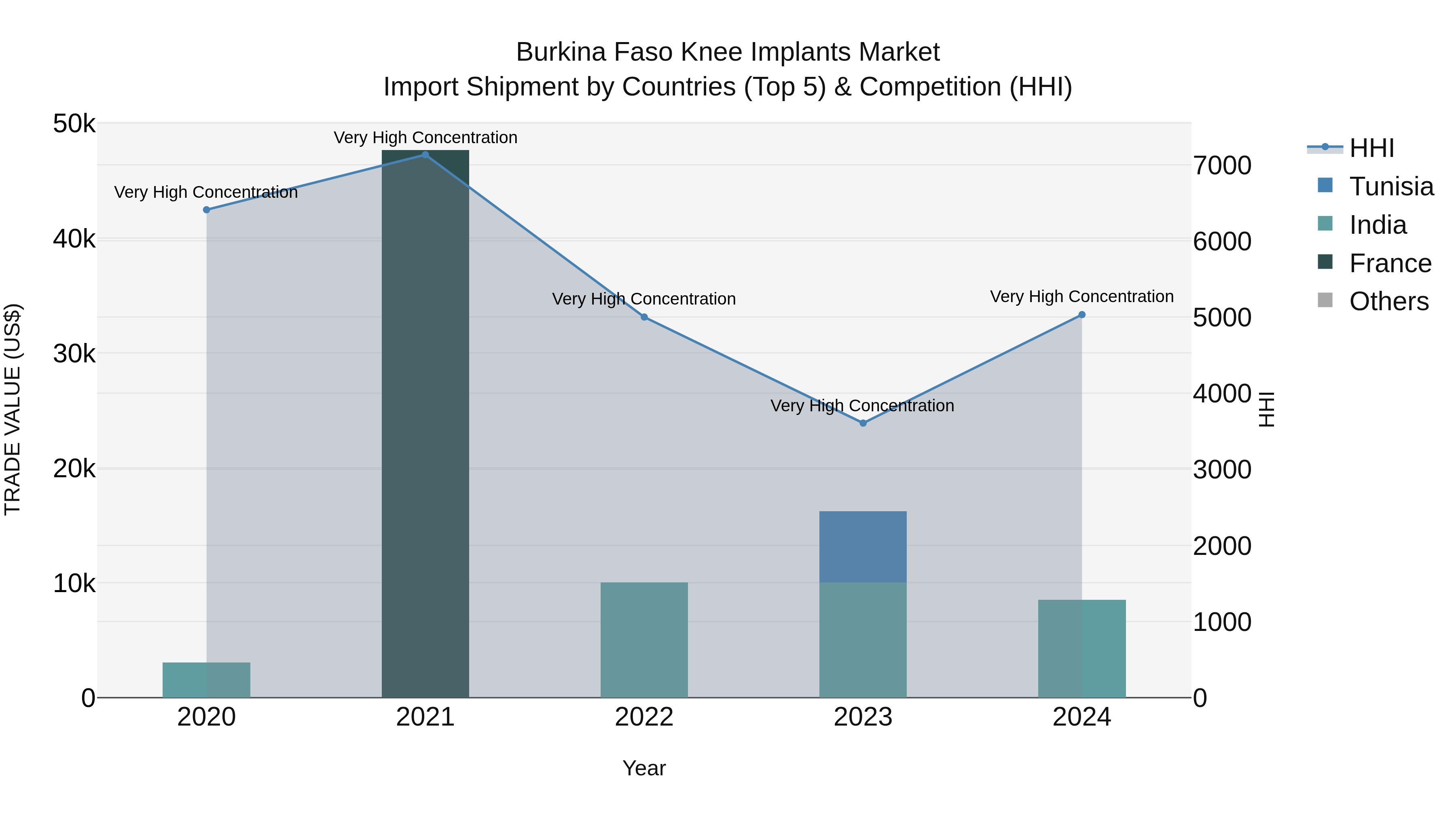 Burkina Faso Knee Implants Market Top 5 Importing Countries and Market Competition (HHI) Analysis