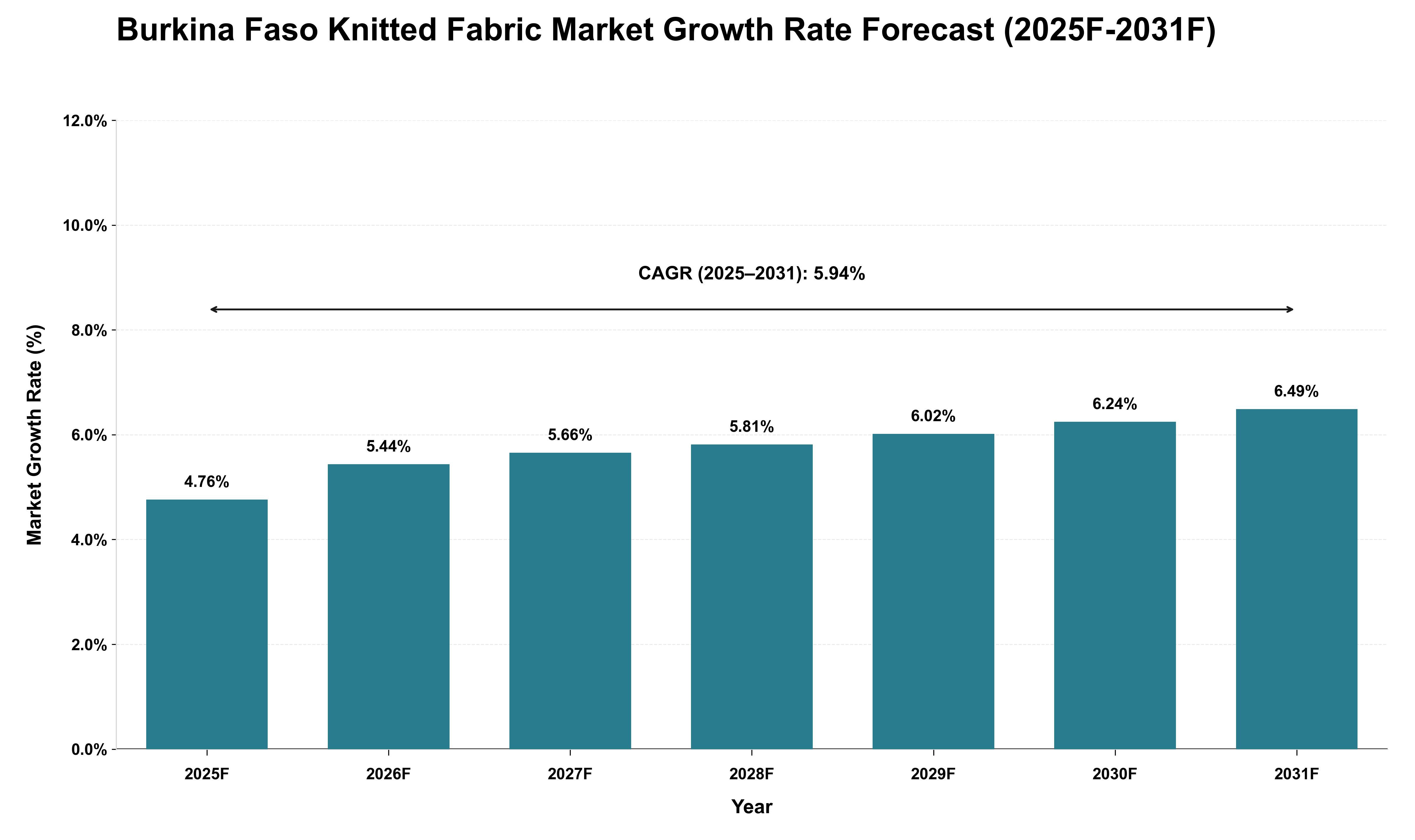 Burkina Faso Knitted Fabric Market Growth Rate Analysis (2025 - 2031)