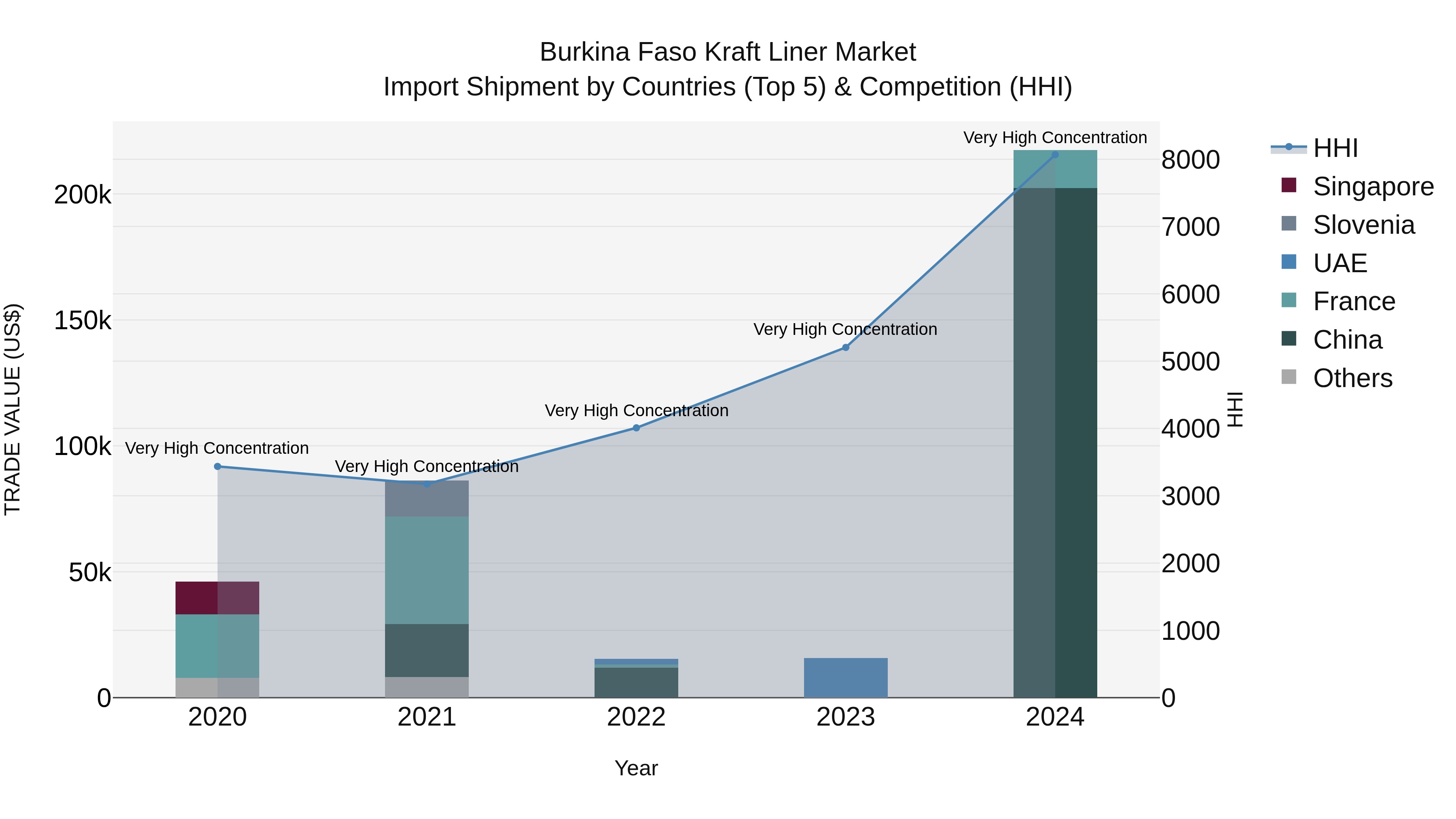 Burkina Faso Kraft Liner Market Top 5 Importing Countries and Market Competition (HHI) Analysis