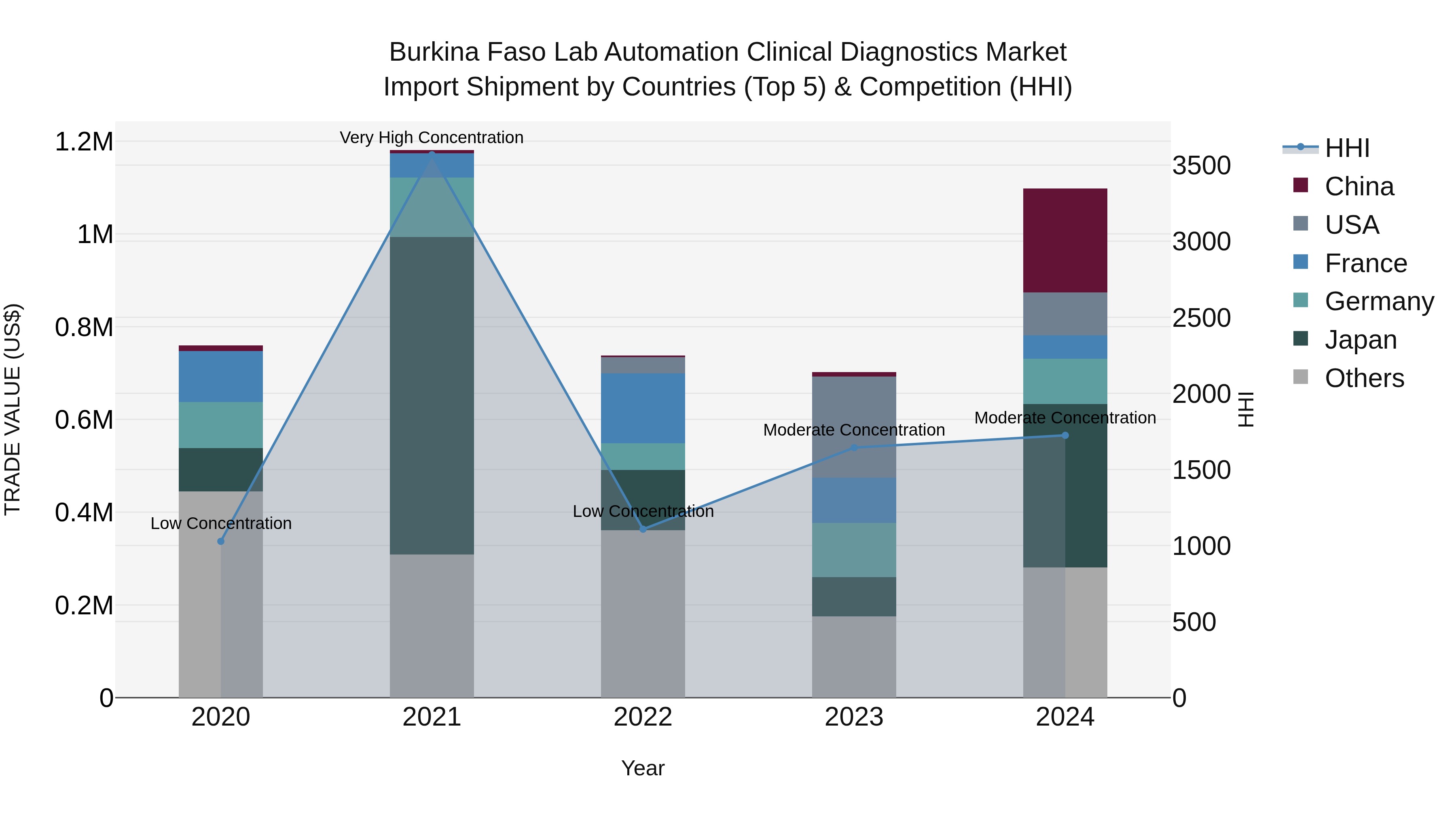 Burkina Faso Lab Automation Clinical Diagnostics Market Top 5 Importing Countries and Market Competition (HHI) Analysis
