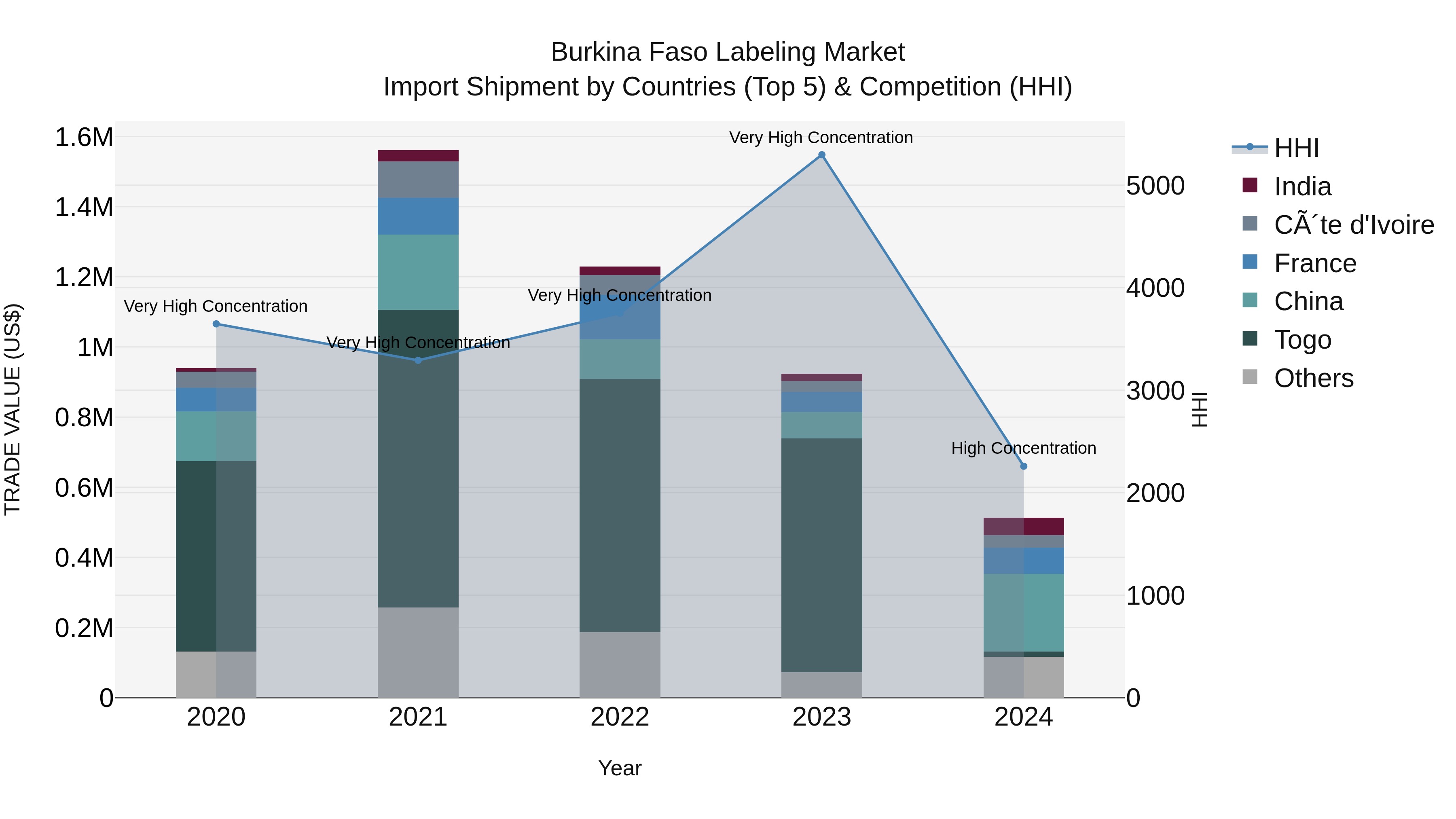 Burkina Faso Labeling Market Top 5 Importing Countries and Market Competition (HHI) Analysis
