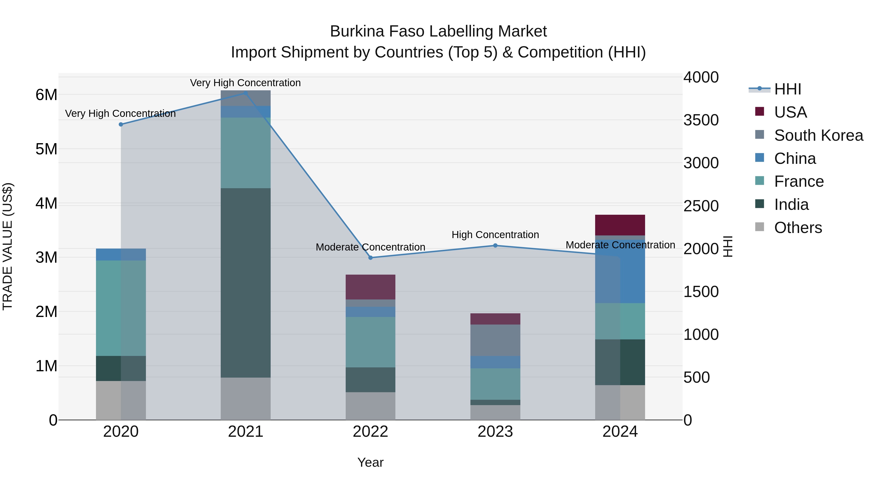Burkina Faso Labelling Market Top 5 Importing Countries and Market Competition (HHI) Analysis