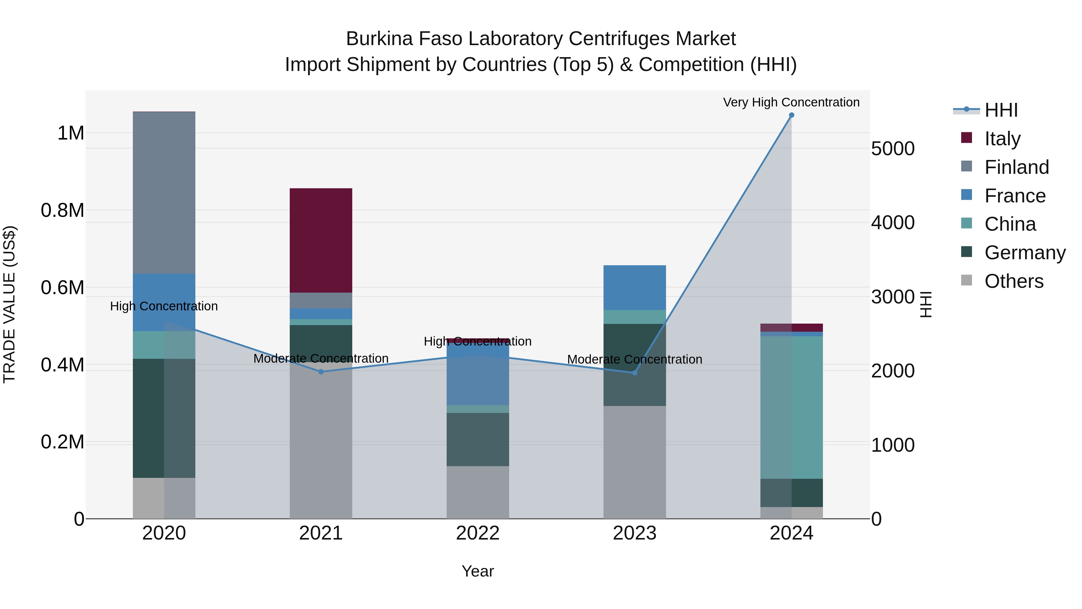 Burkina Faso Laboratory Centrifuges Market Top 5 Importing Countries and Market Competition (HHI) Analysis