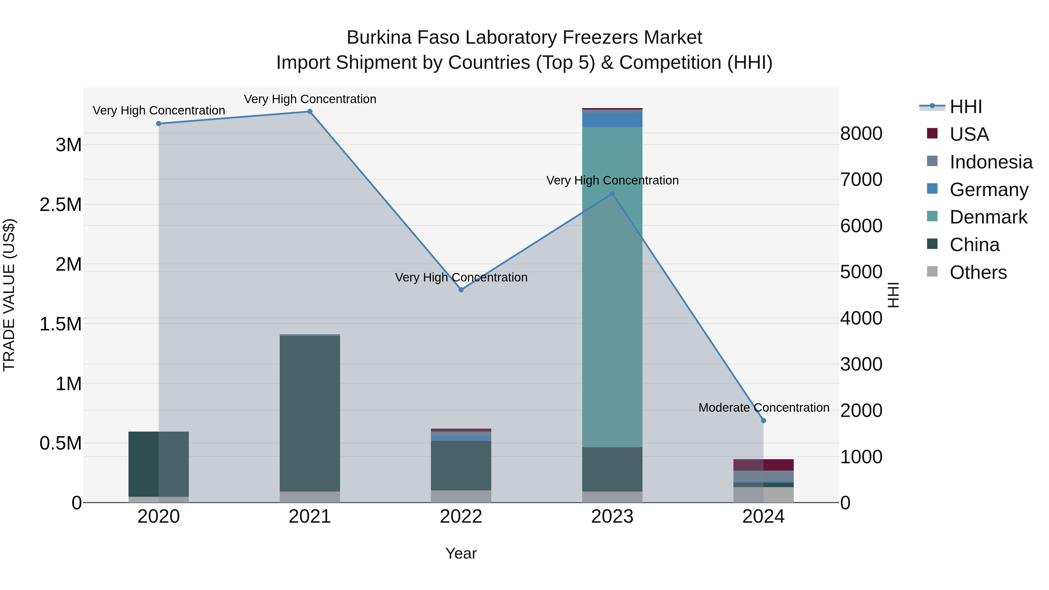 Burkina Faso Laboratory Freezers Market Top 5 Importing Countries and Market Competition (HHI) Analysis