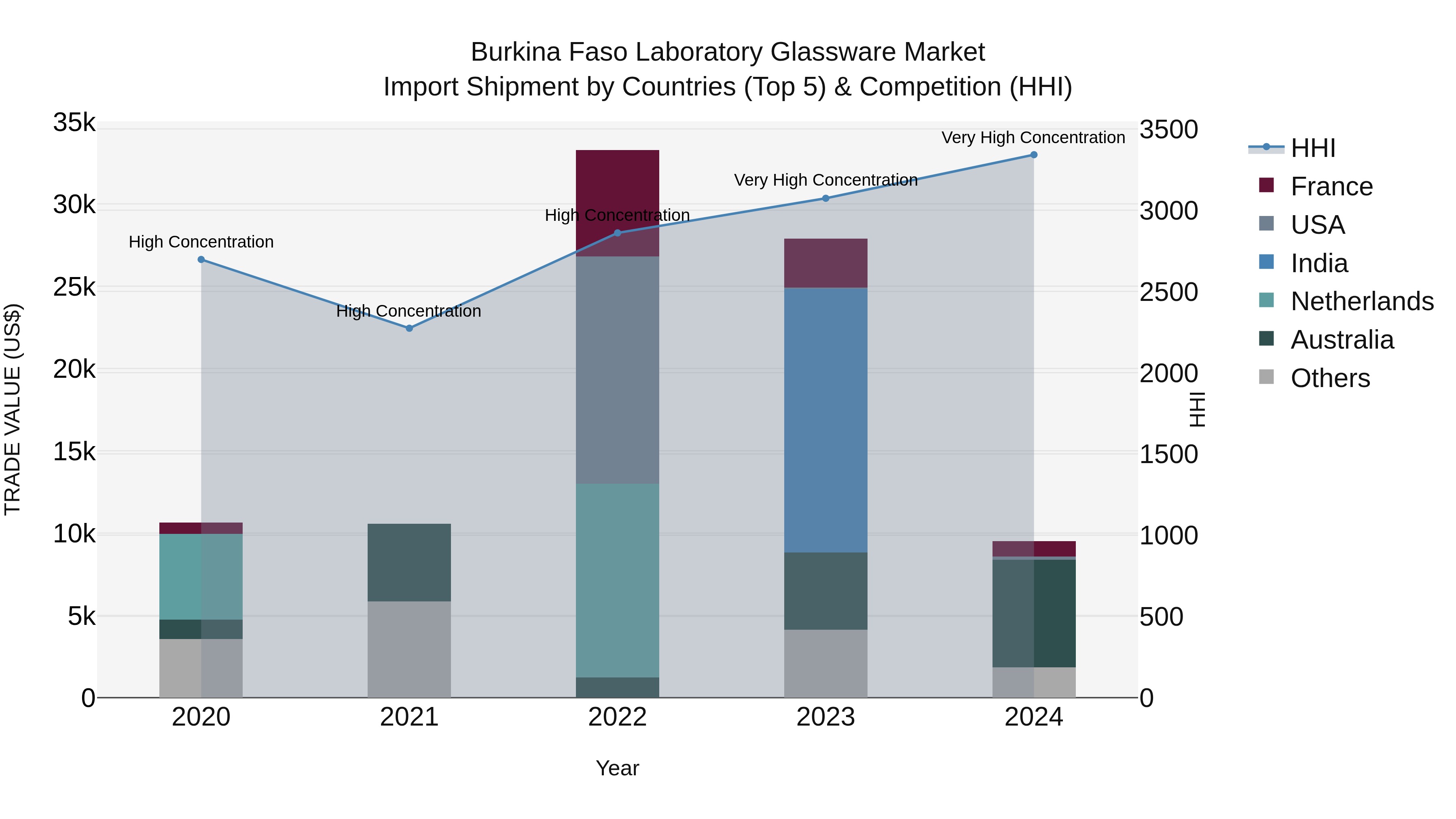 Burkina Faso Laboratory Glassware Market Top 5 Importing Countries and Market Competition (HHI) Analysis