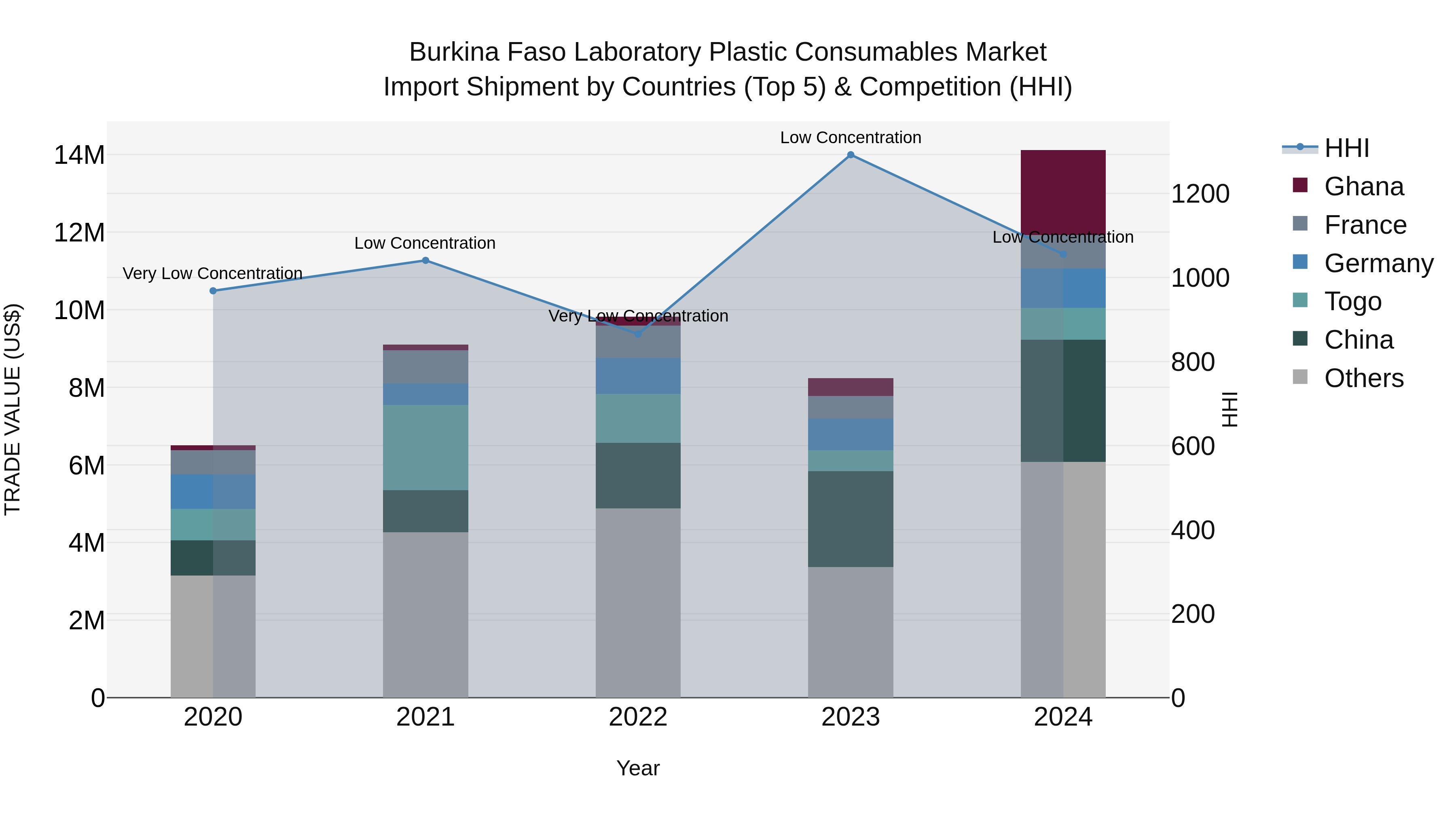 Burkina Faso Laboratory Plastic Consumables Market Top 5 Importing Countries and Market Competition (HHI) Analysis
