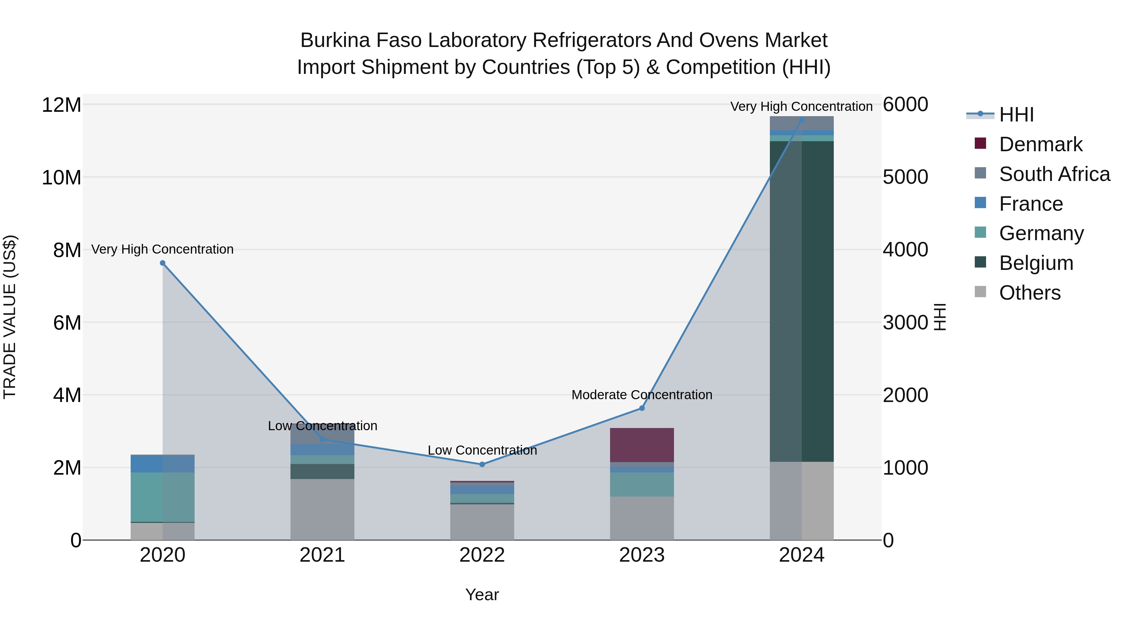 Burkina Faso Laboratory Refrigerators and Ovens Market Top 5 Importing Countries and Market Competition (HHI) Analysis
