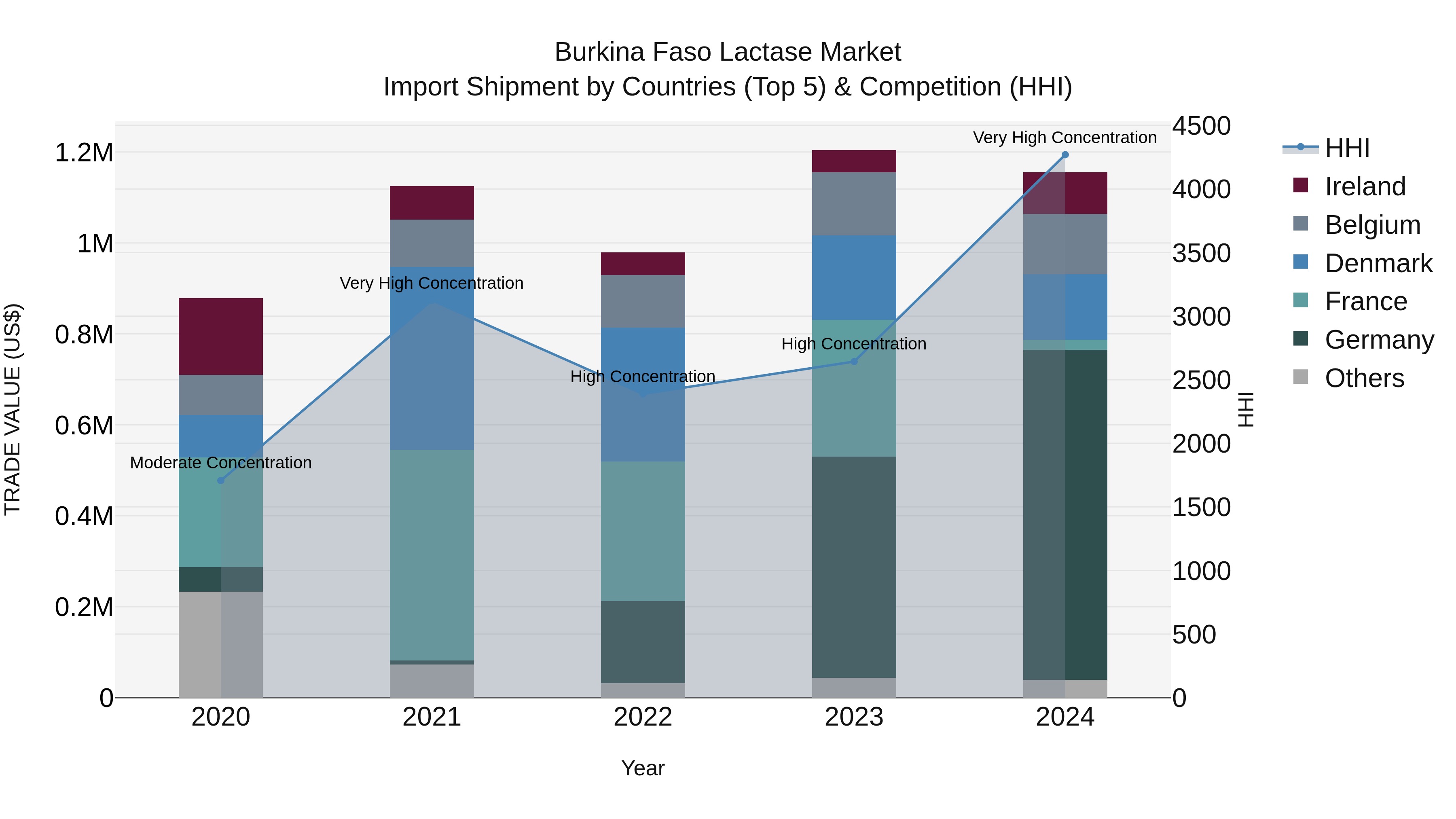 Burkina Faso Lactase Market Top 5 Importing Countries and Market Competition (HHI) Analysis