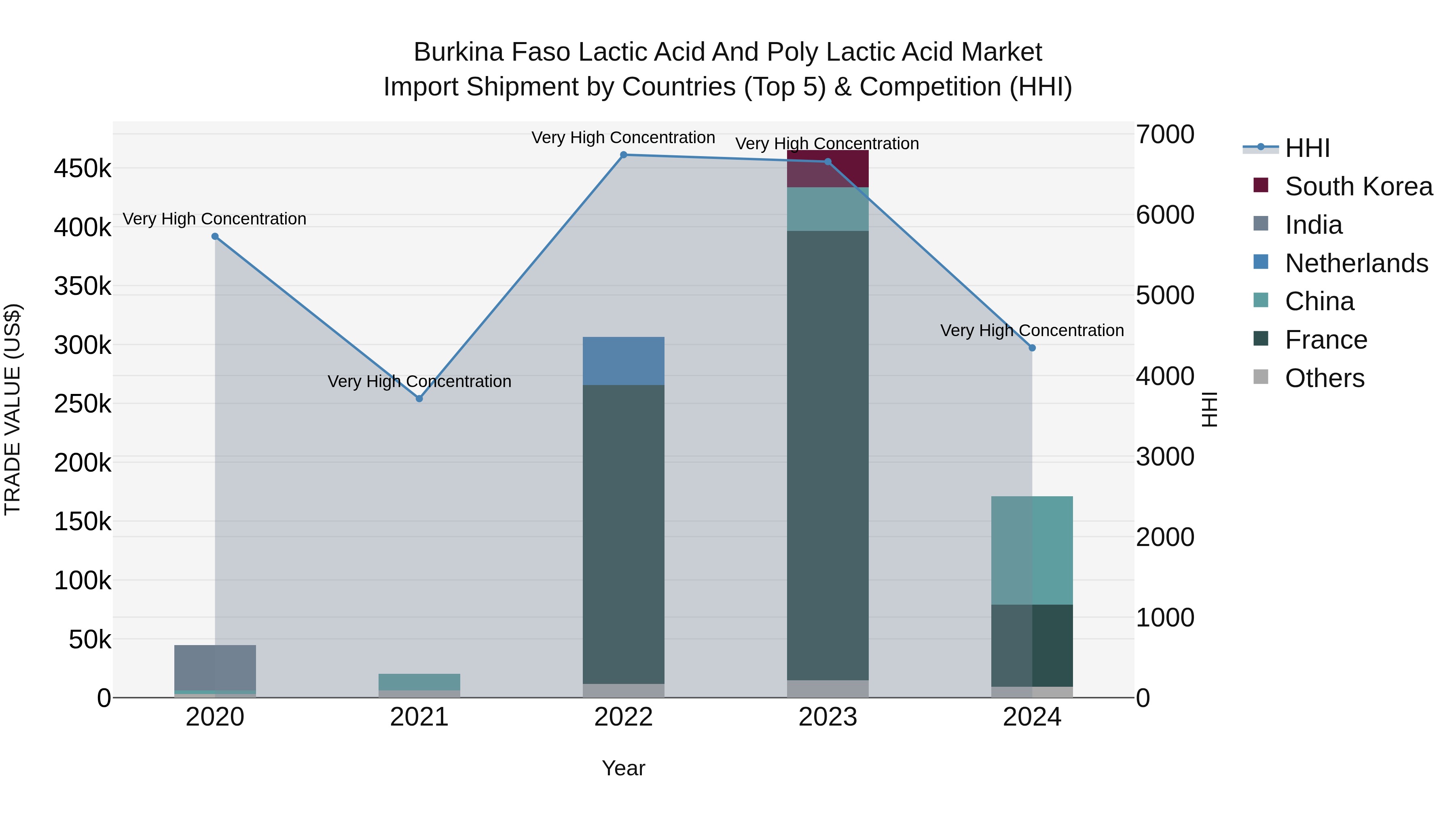 Burkina Faso Lactic Acid and Poly Lactic Acid Market Top 5 Importing Countries and Market Competition (HHI) Analysis