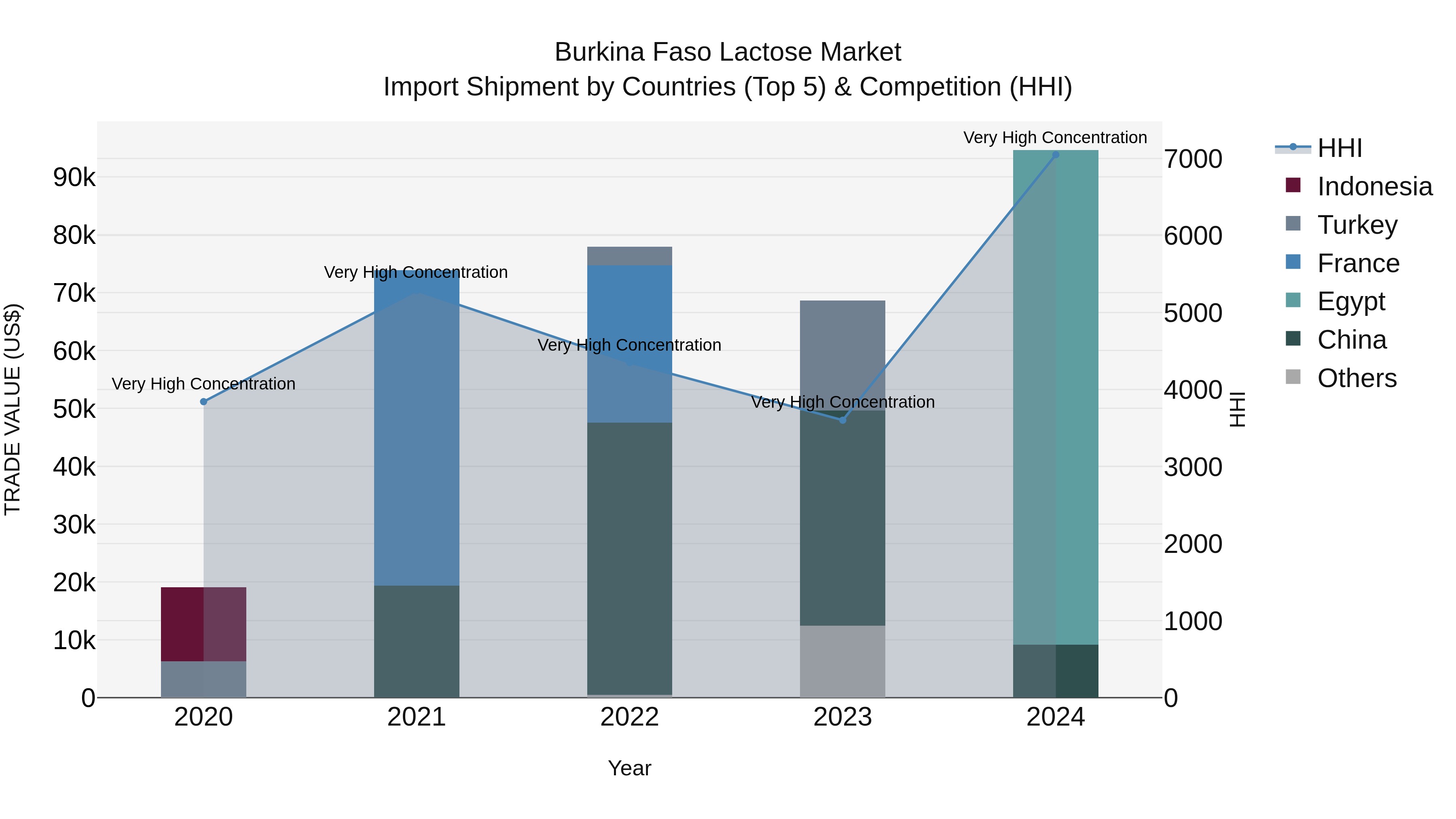 Burkina Faso Lactose Market Top 5 Importing Countries and Market Competition (HHI) Analysis
