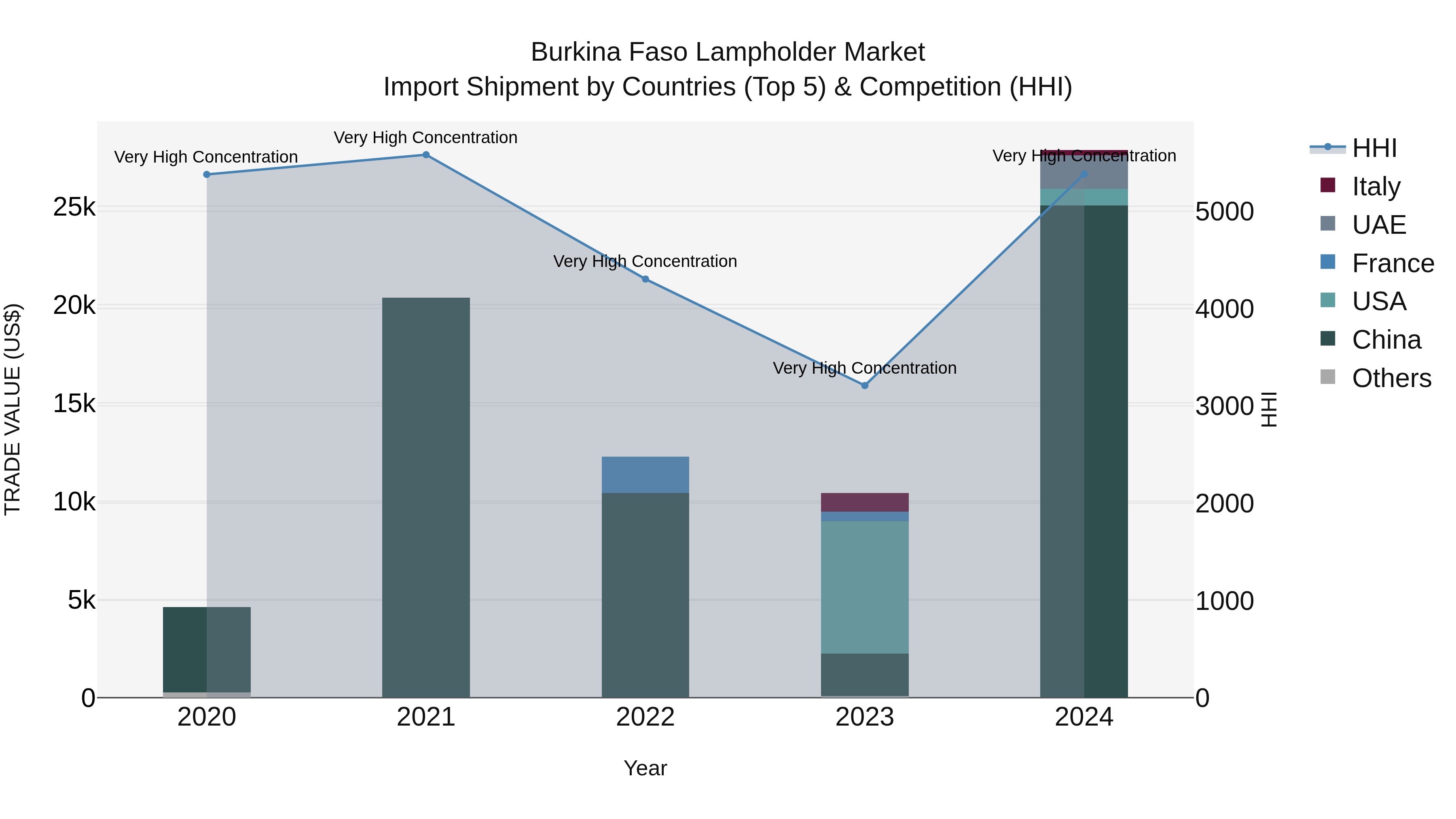 Burkina Faso Lampholder Market Top 5 Importing Countries and Market Competition (HHI) Analysis