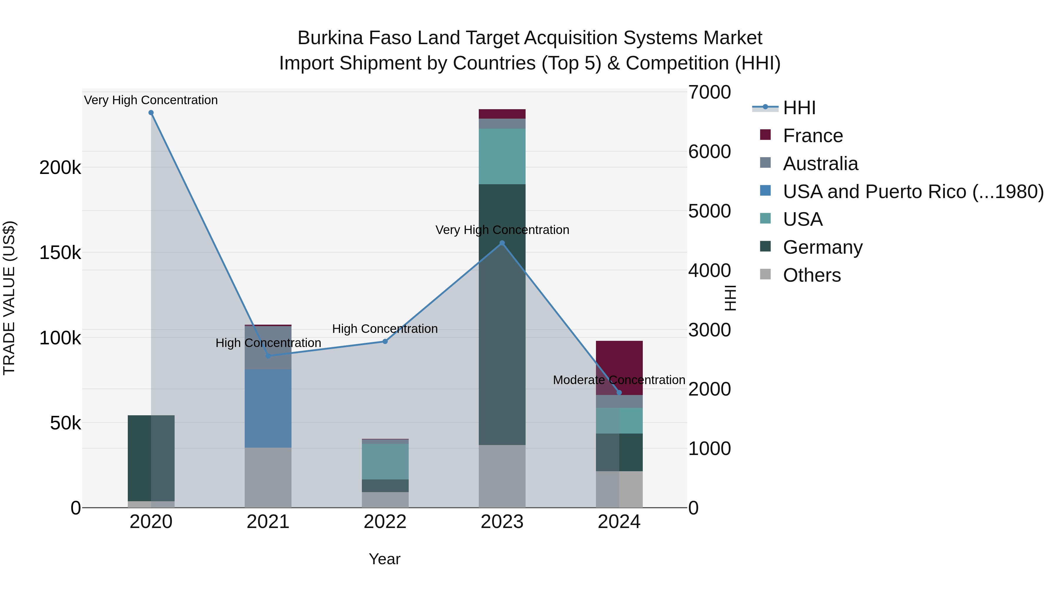 Burkina Faso Land Target Acquisition Systems Market Top 5 Importing Countries and Market Competition (HHI) Analysis