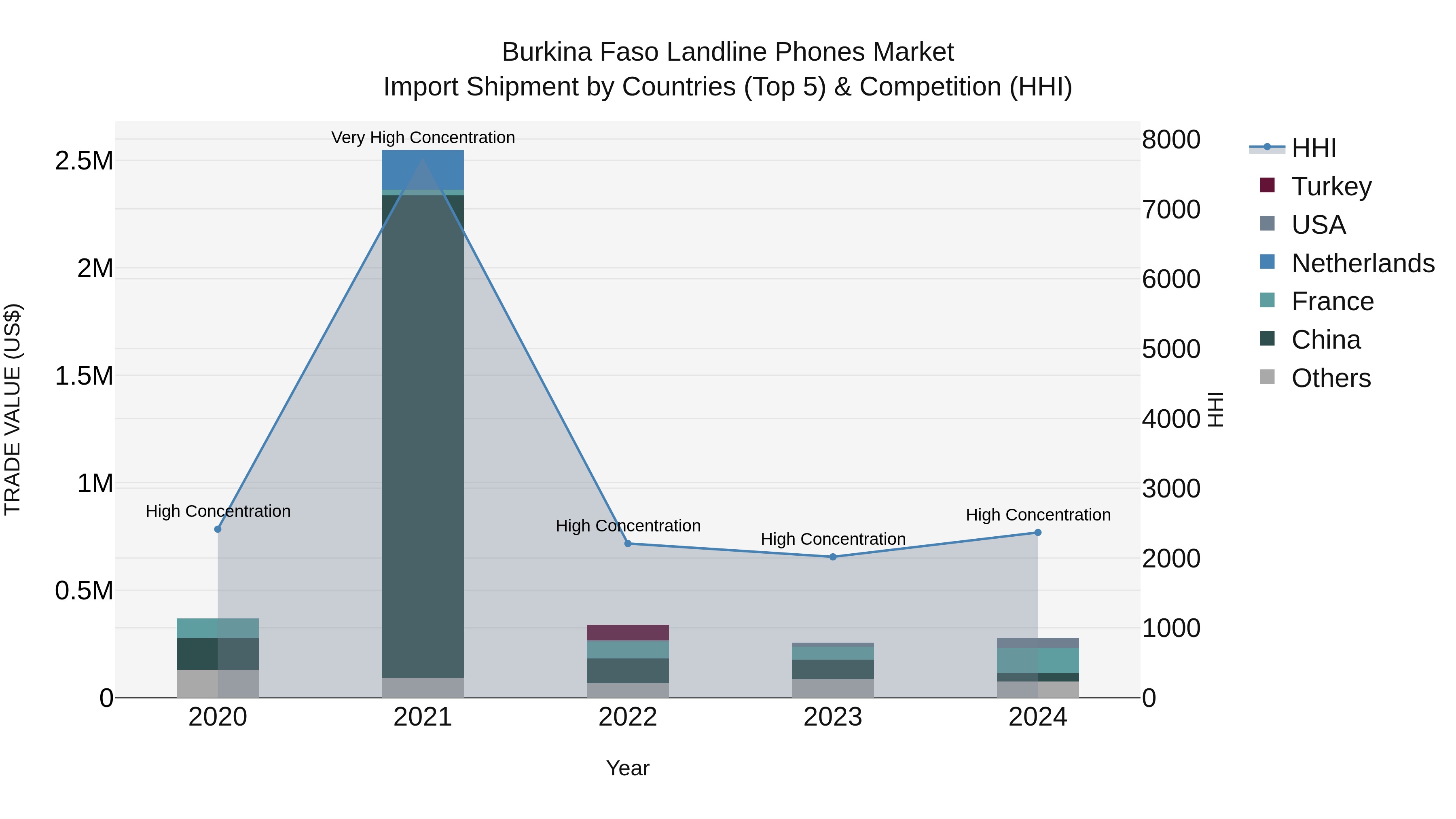 Burkina Faso Landline Phones Market Top 5 Importing Countries and Market Competition (HHI) Analysis