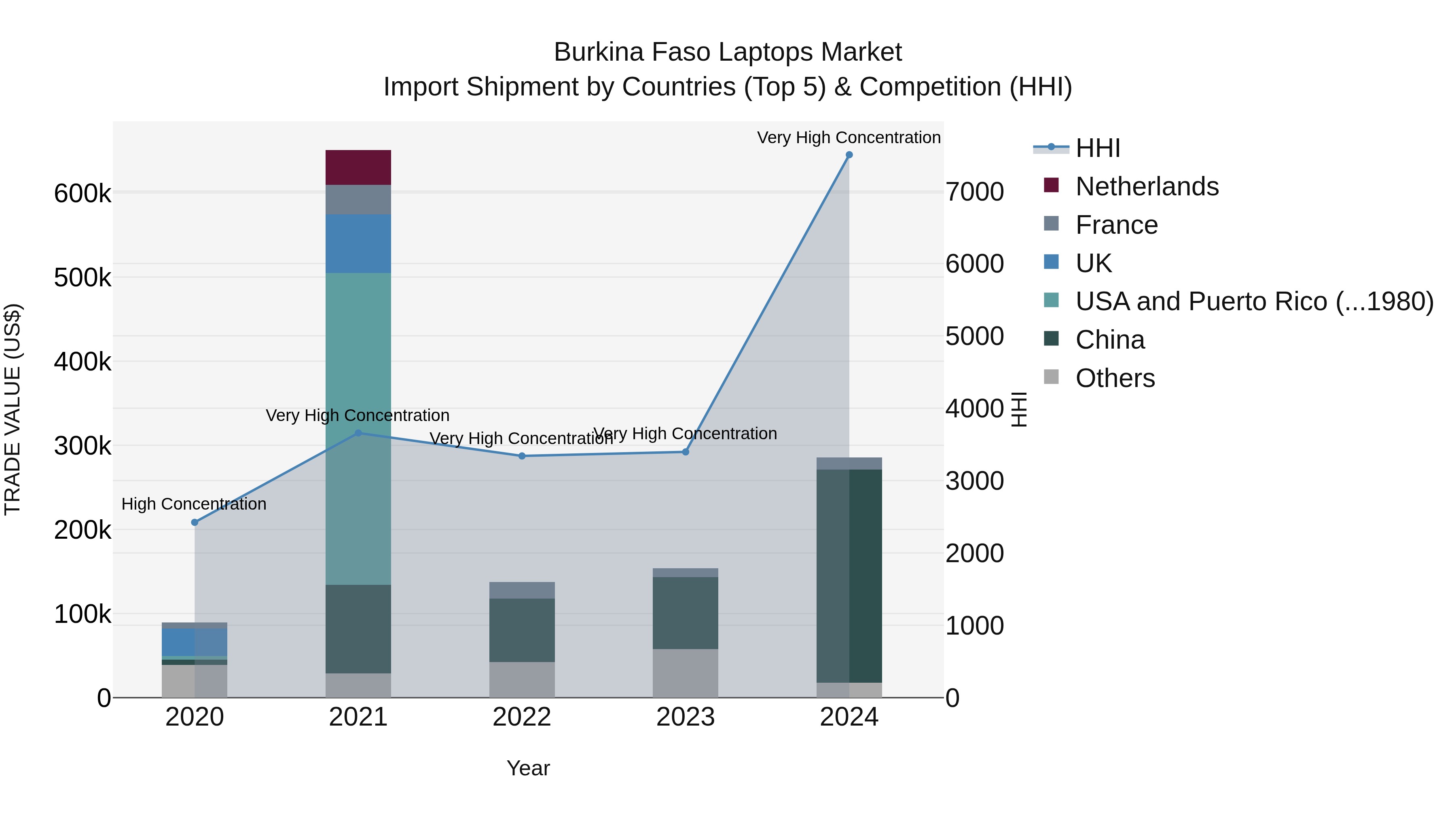 Burkina Faso Laptops Market Top 5 Importing Countries and Market Competition (HHI) Analysis