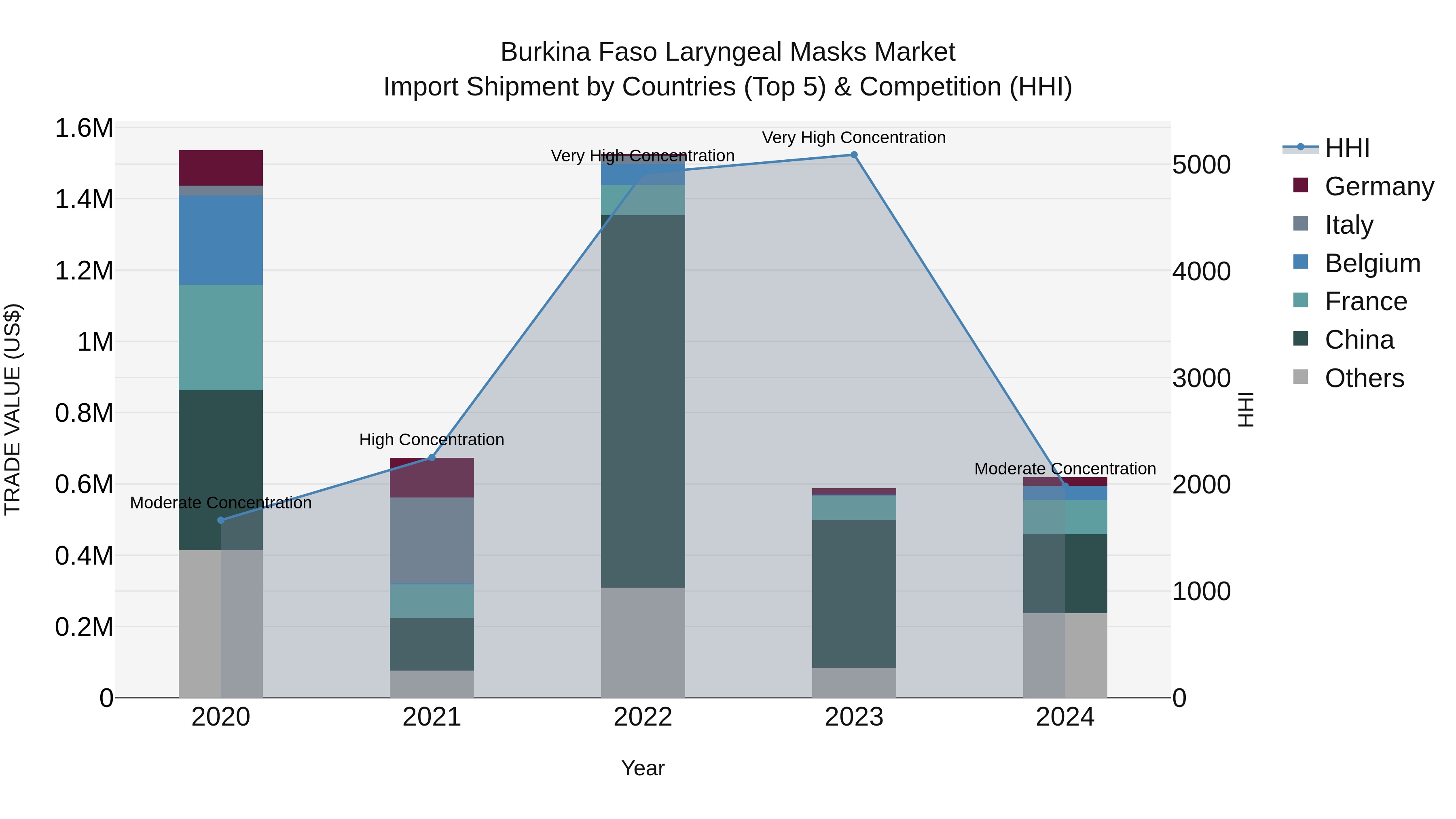 Burkina Faso Laryngeal Masks Market Top 5 Importing Countries and Market Competition (HHI) Analysis