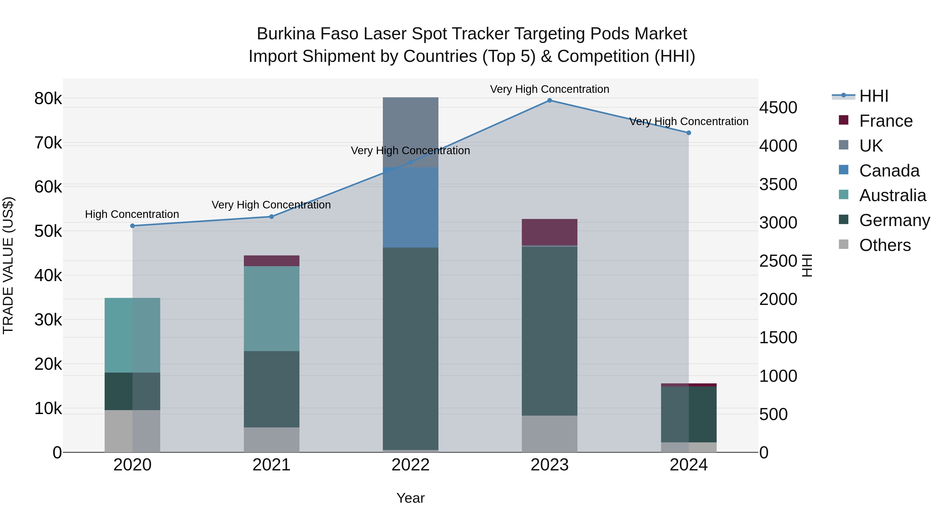 Burkina Faso Laser Spot Tracker Targeting Pods Market Top 5 Importing Countries and Market Competition (HHI) Analysis