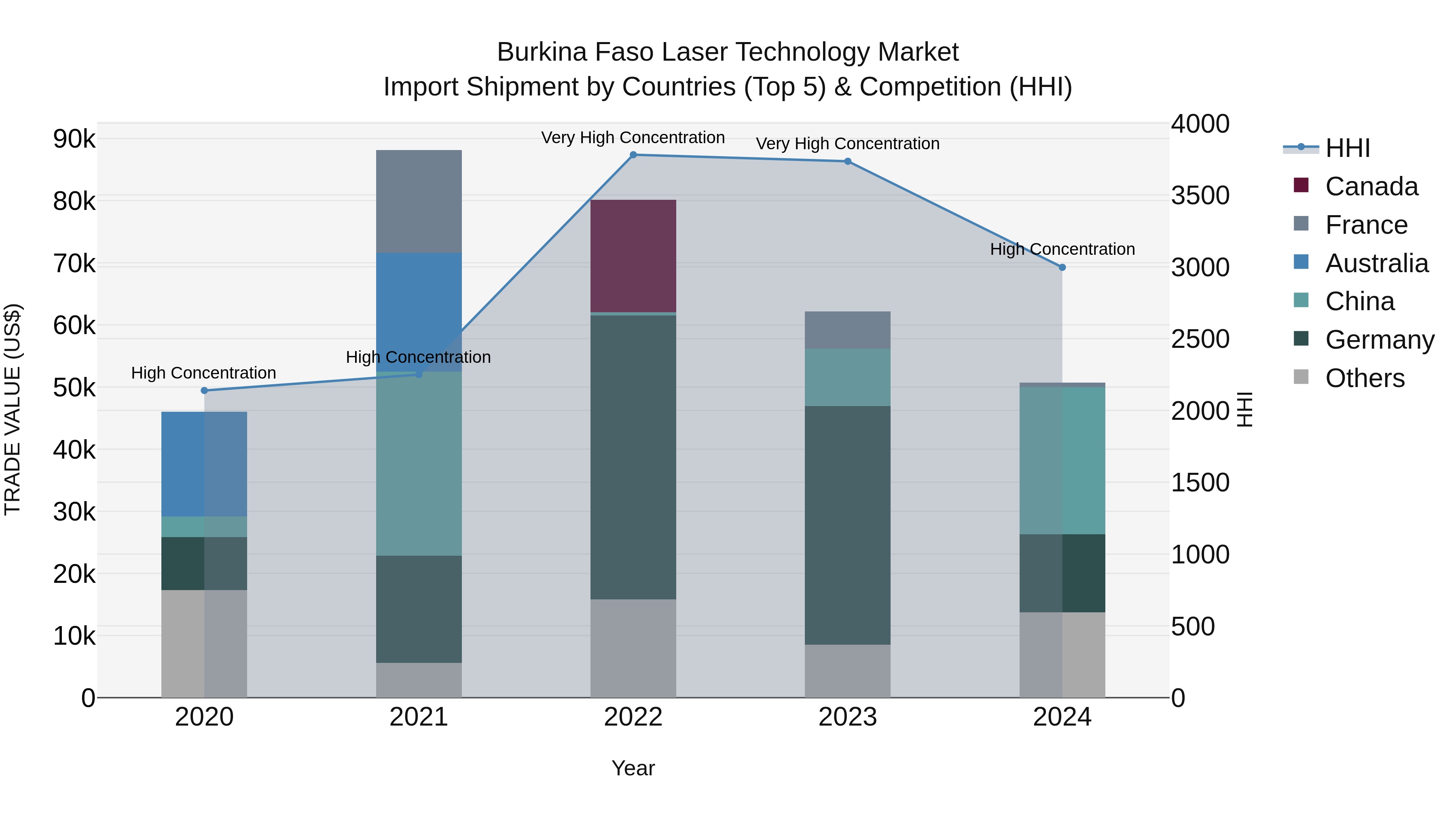 Burkina Faso Laser Technology Market Top 5 Importing Countries and Market Competition (HHI) Analysis
