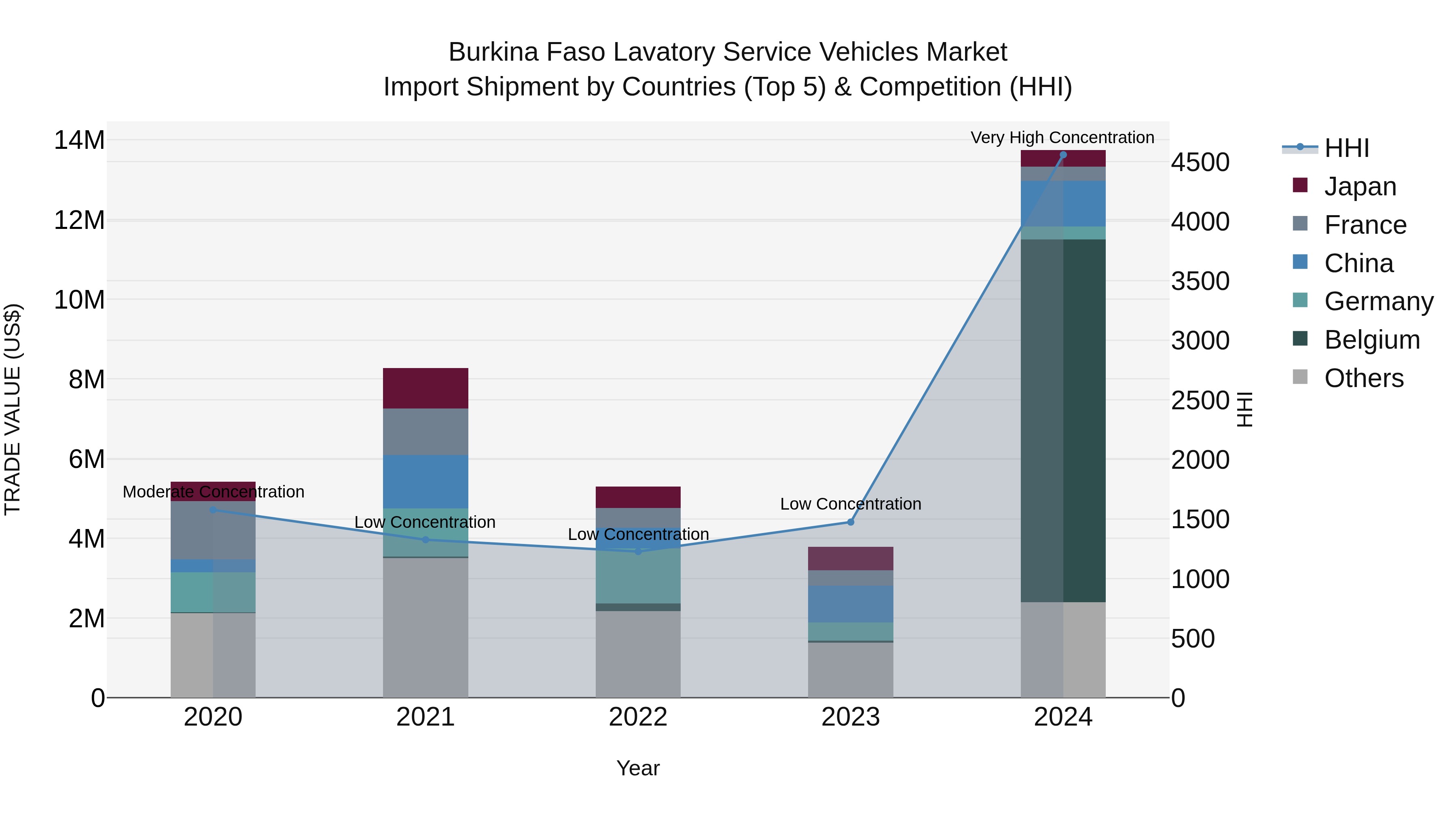 Burkina Faso Lavatory Service Vehicles Market Top 5 Importing Countries and Market Competition (HHI) Analysis
