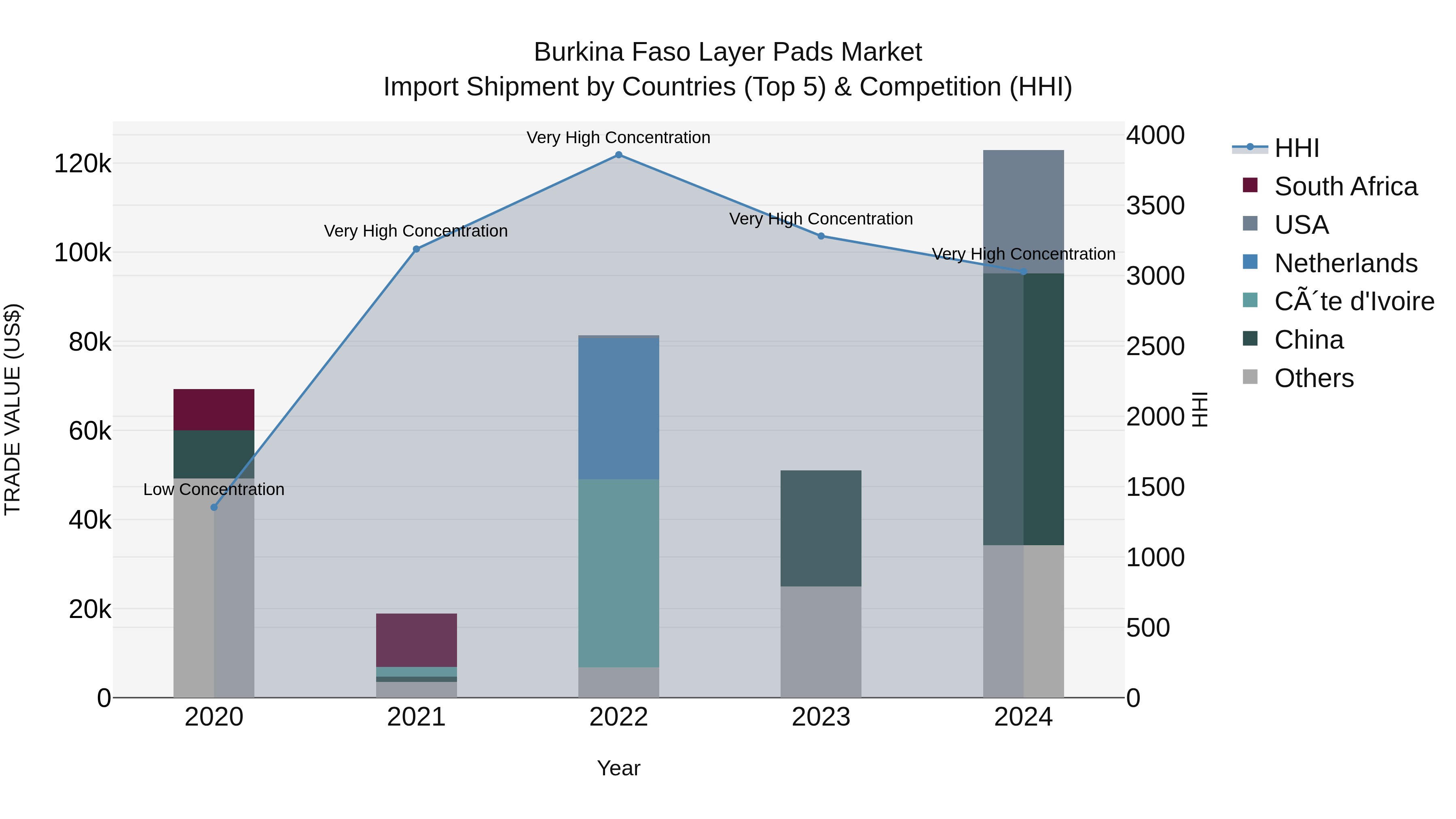 Burkina Faso Layer Pads Market Top 5 Importing Countries and Market Competition (HHI) Analysis