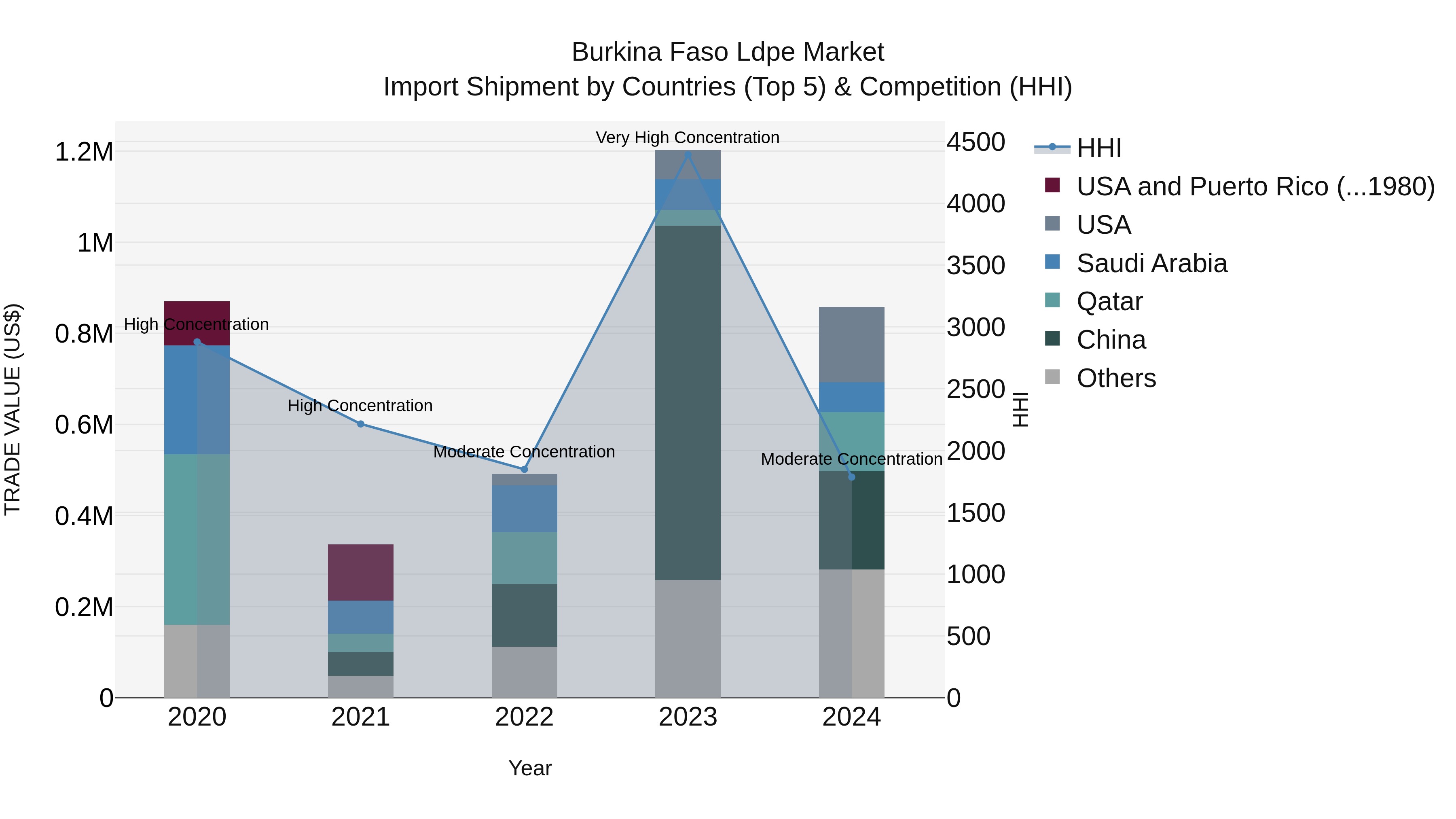 Burkina Faso Ldpe Market Top 5 Importing Countries and Market Competition (HHI) Analysis