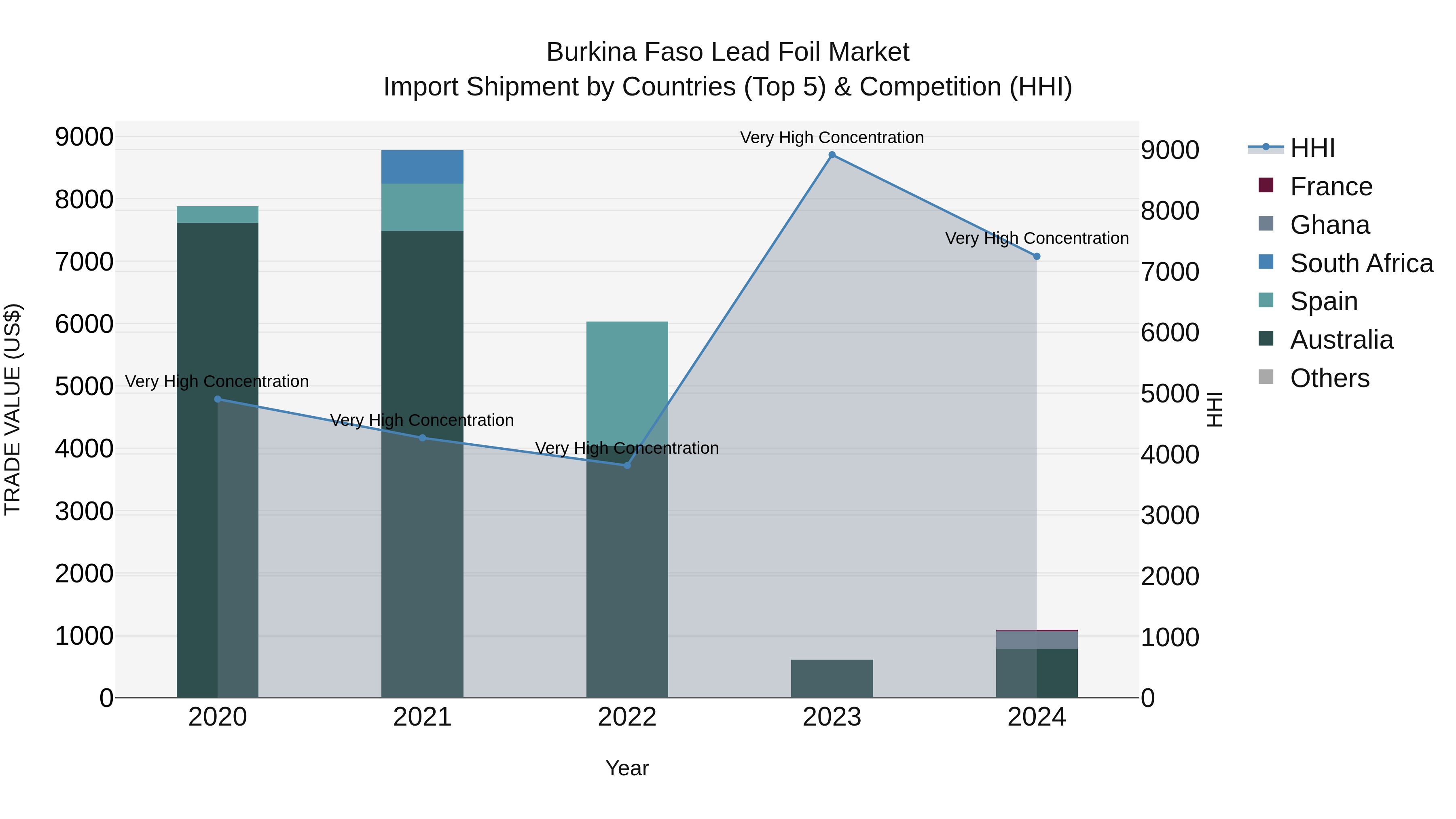 Burkina Faso Lead Foil Market Top 5 Importing Countries and Market Competition (HHI) Analysis