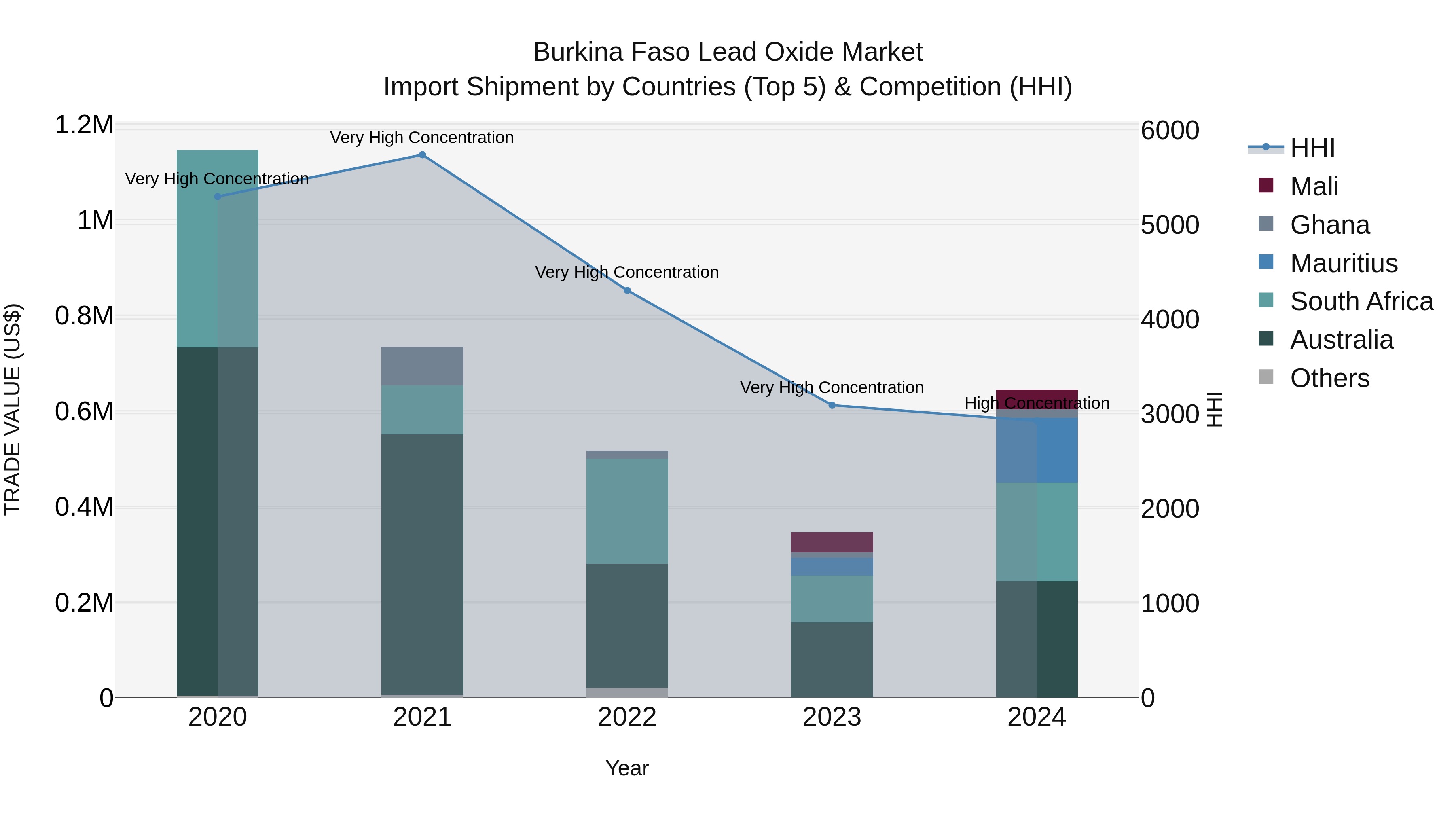 Burkina Faso Lead Oxide Market Top 5 Importing Countries and Market Competition (HHI) Analysis