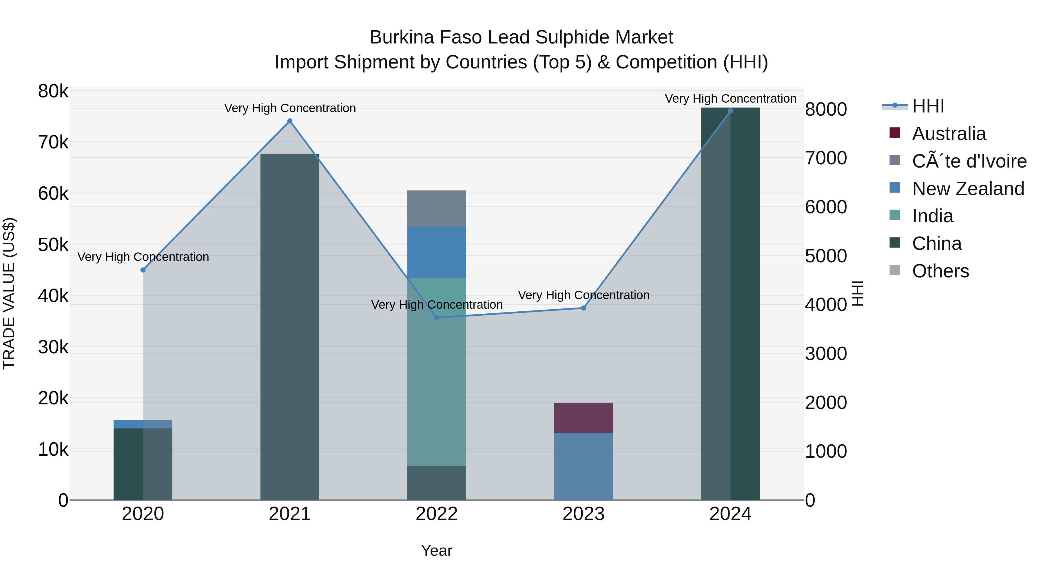 Burkina Faso Lead Sulphide Market Top 5 Importing Countries and Market Competition (HHI) Analysis