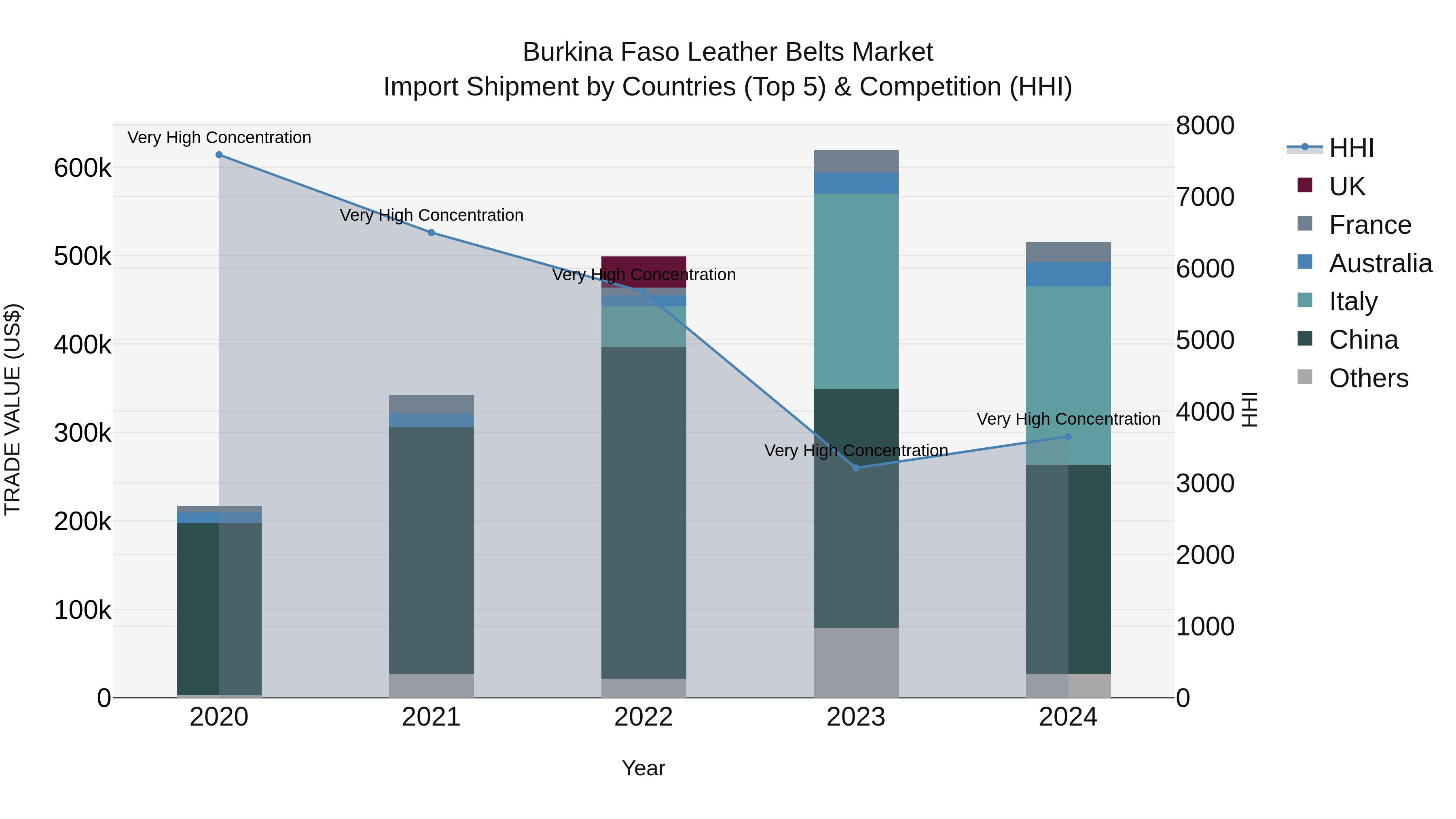Burkina Faso Leather Belts Market Top 5 Importing Countries and Market Competition (HHI) Analysis