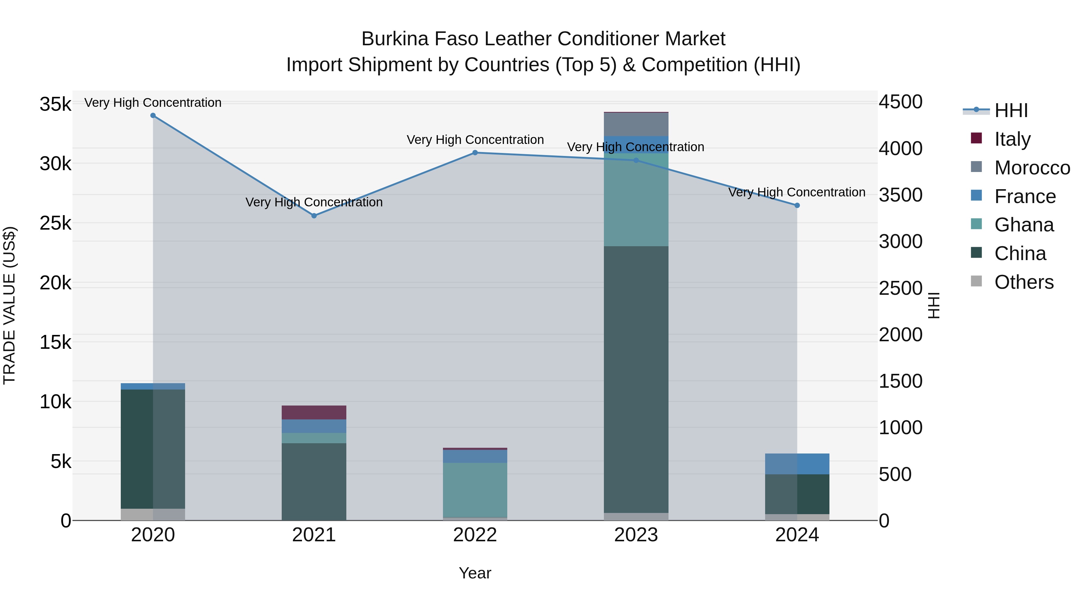 Burkina Faso Leather Conditioner Market Top 5 Importing Countries and Market Competition (HHI) Analysis