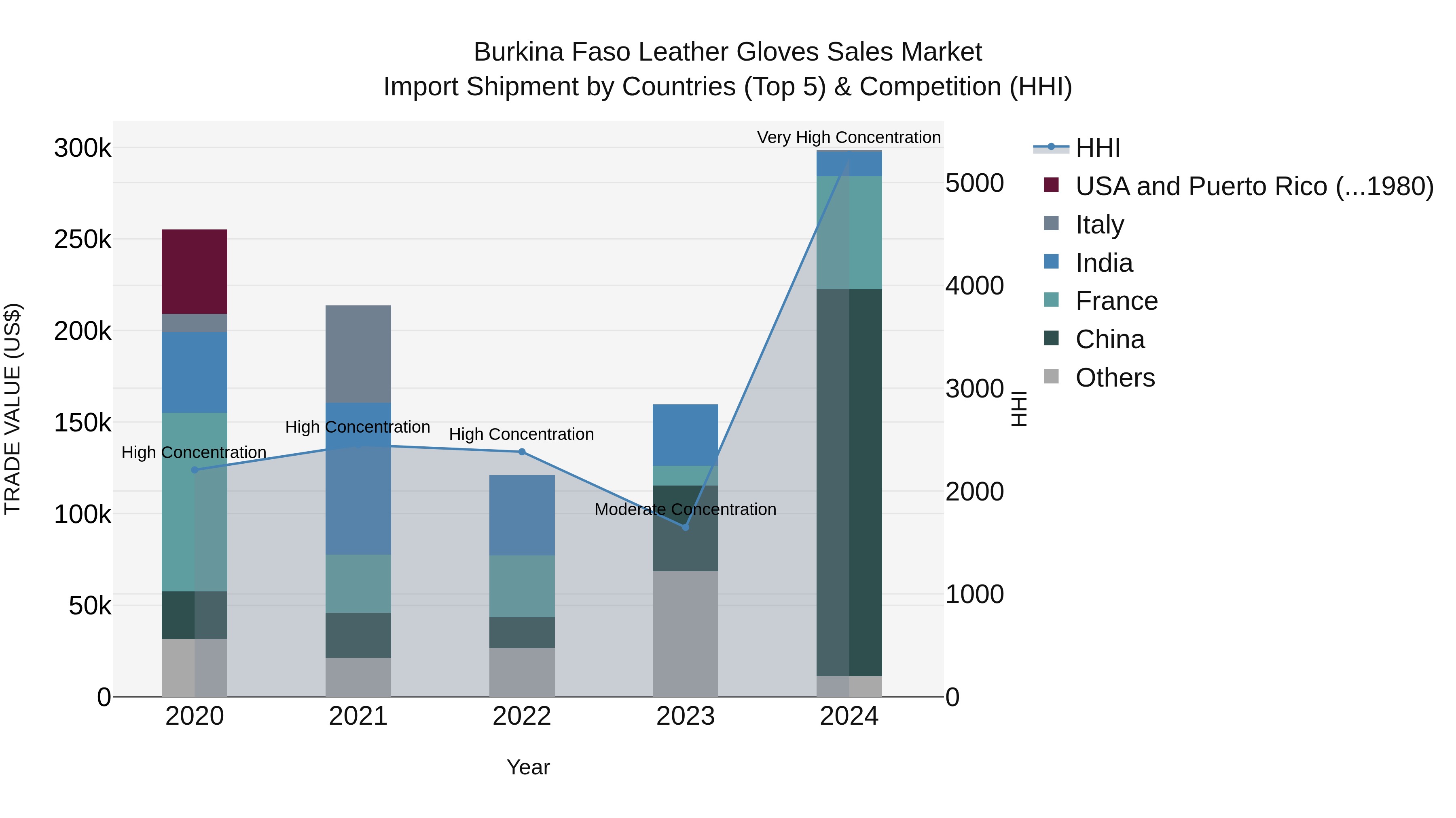 Burkina Faso Leather Gloves Sales Market Top 5 Importing Countries and Market Competition (HHI) Analysis