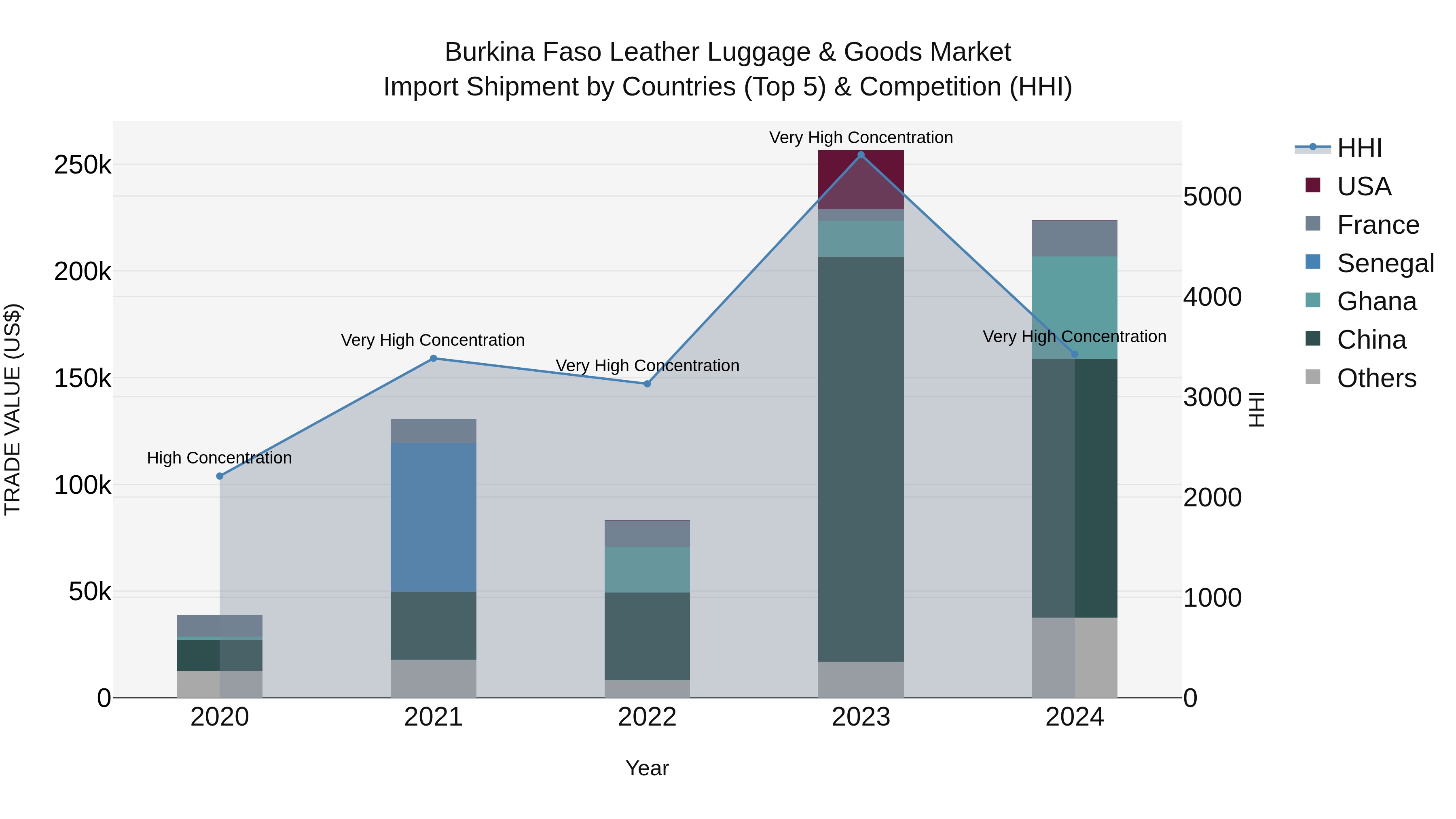 Burkina Faso Leather Luggage & Goods Market Top 5 Importing Countries and Market Competition (HHI) Analysis