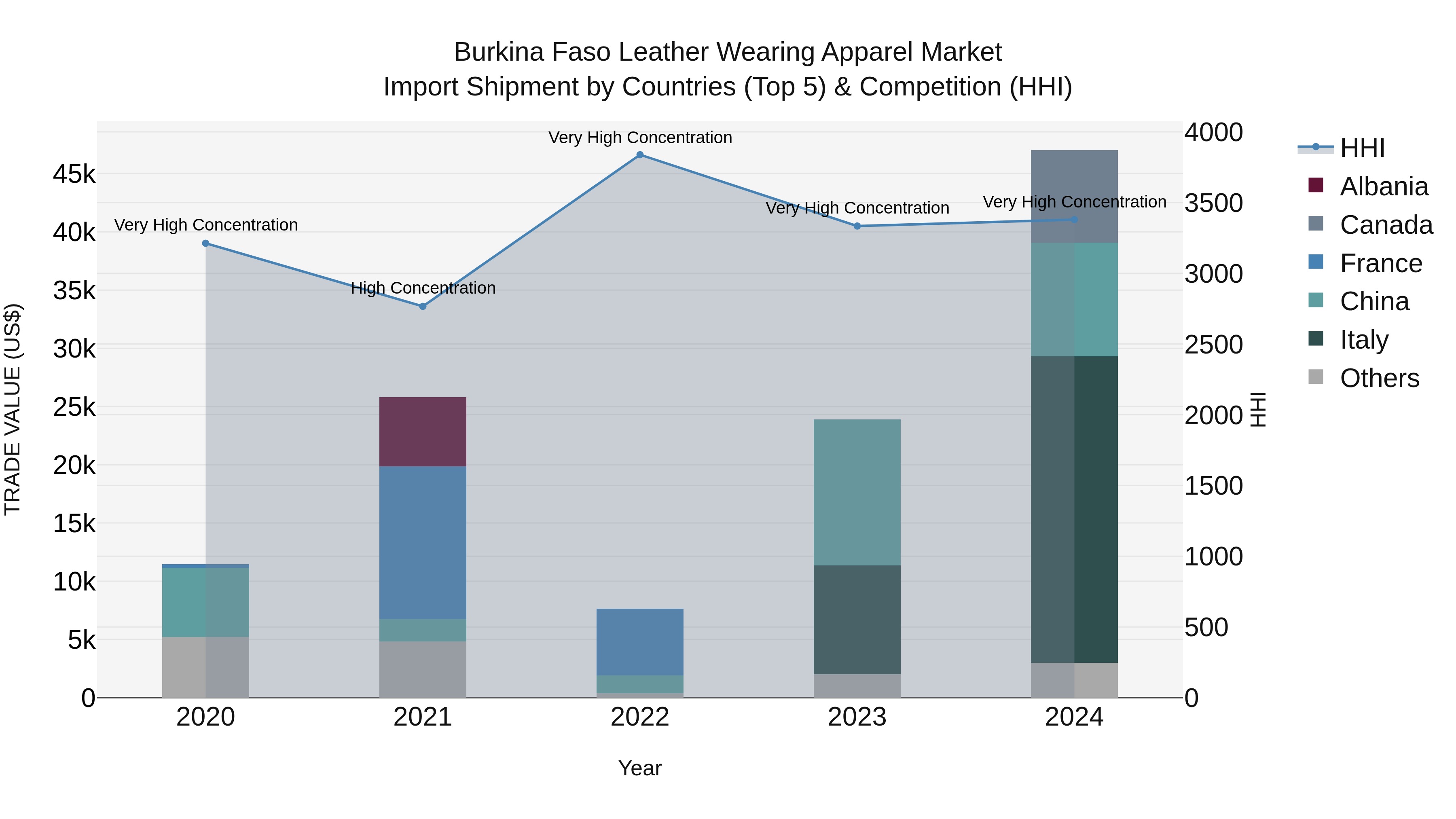 Burkina Faso Leather Wearing Apparel Market Top 5 Importing Countries and Market Competition (HHI) Analysis