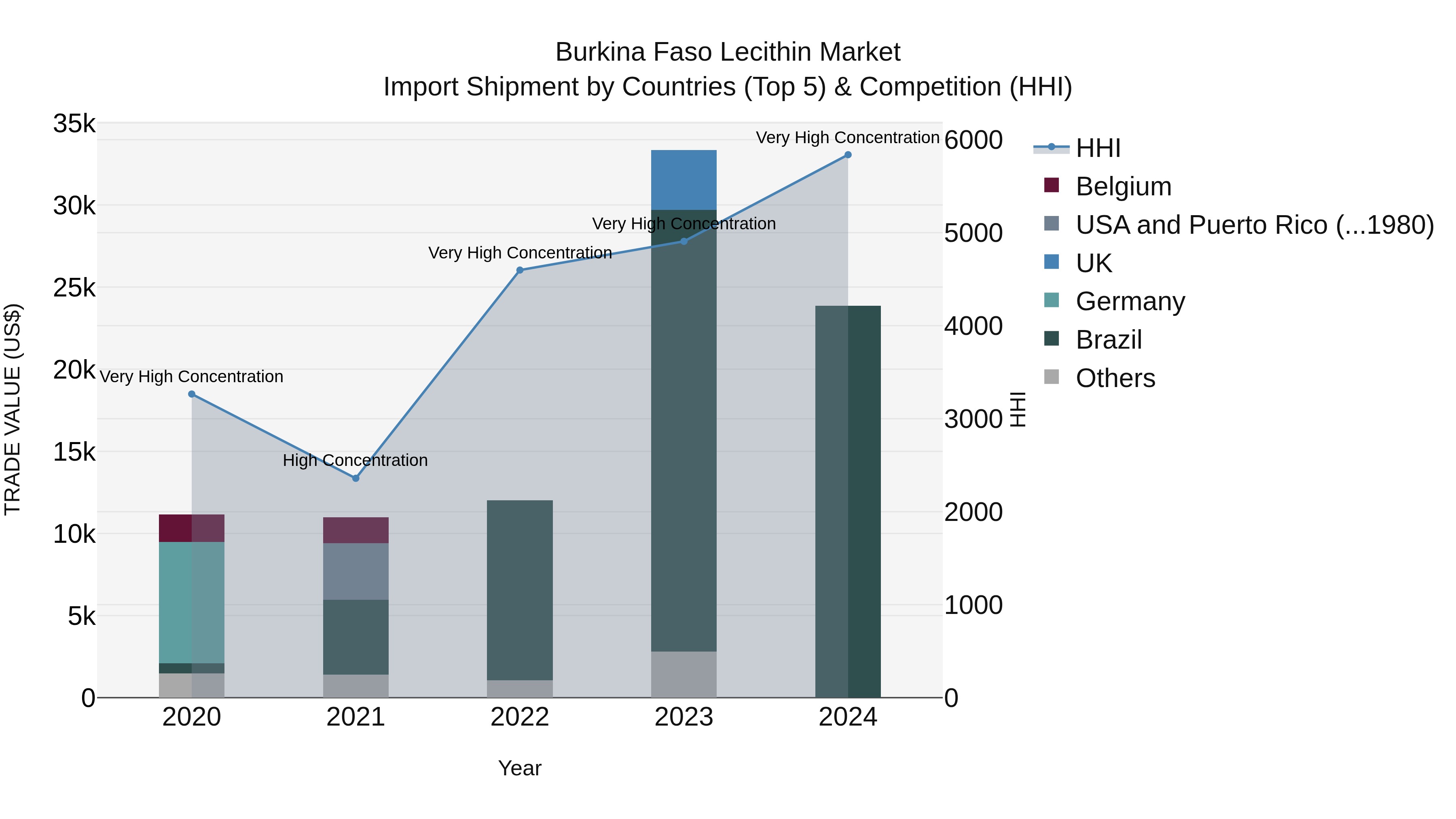 Burkina Faso Lecithin Market Top 5 Importing Countries and Market Competition (HHI) Analysis