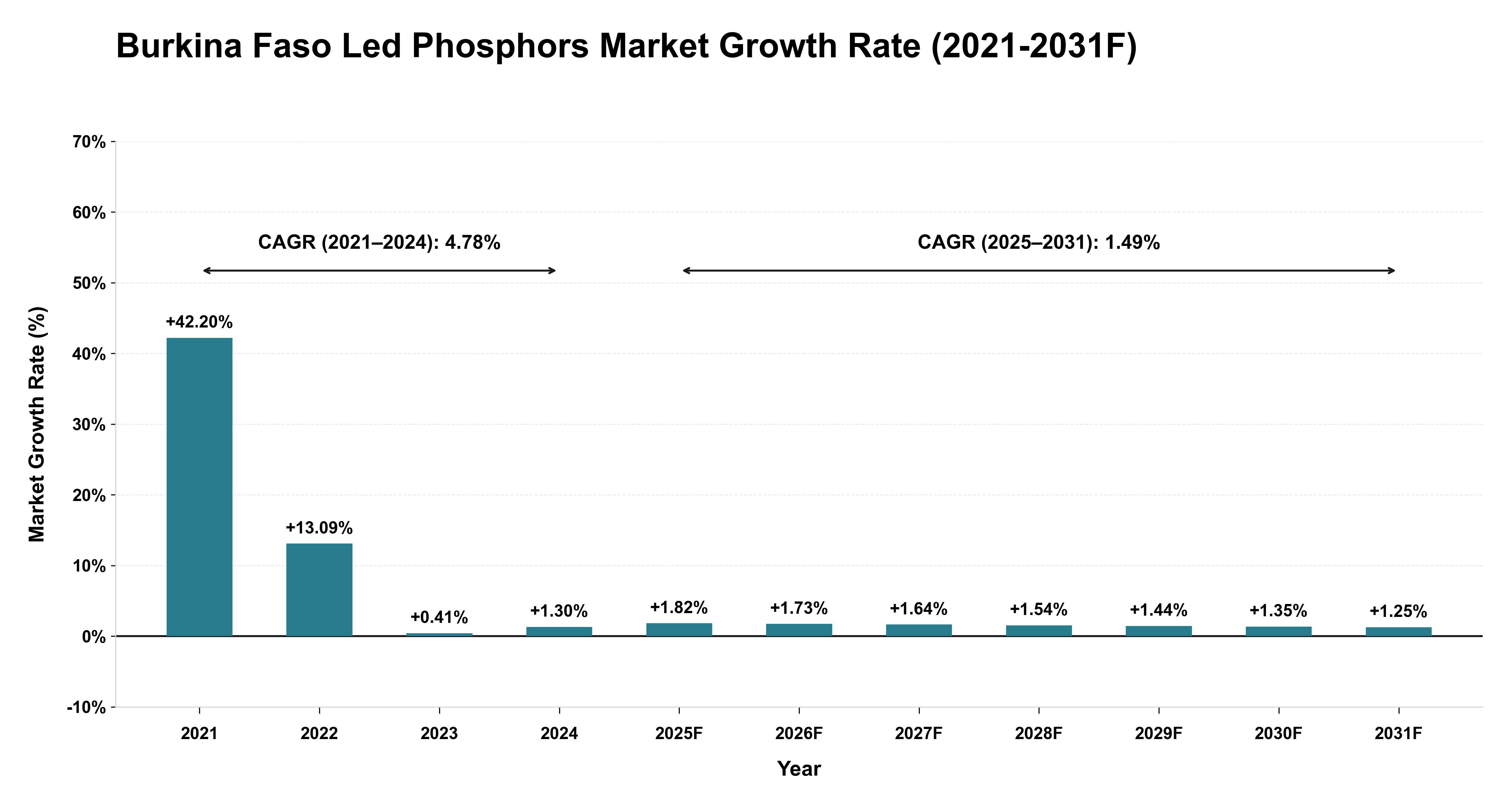 Burkina Faso Led Phosphors Market Year-wise Growth Rate (2021-2031F)