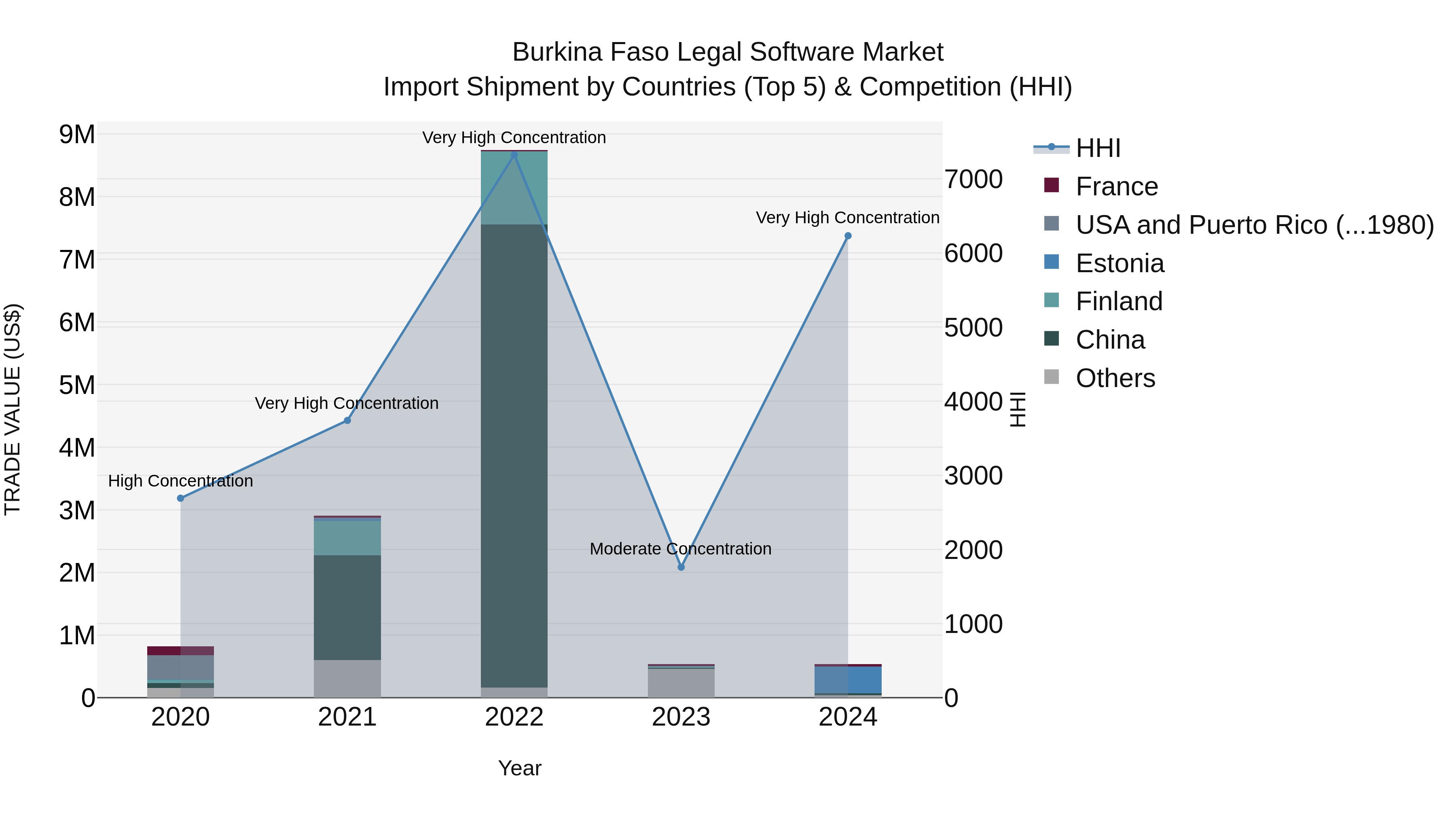 Burkina Faso Legal Software Market Top 5 Importing Countries and Market Competition (HHI) Analysis