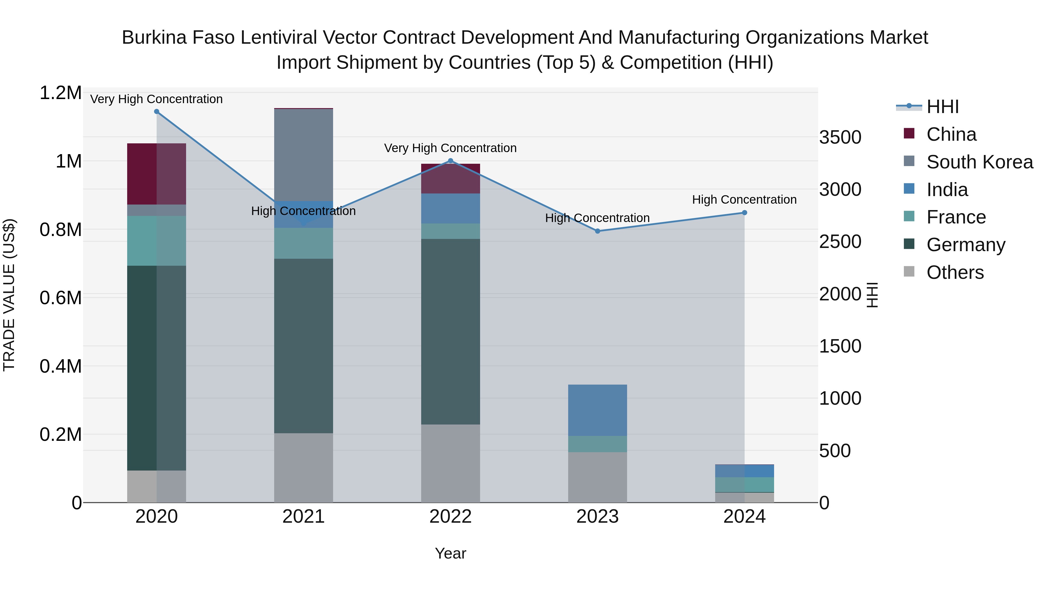 Burkina Faso Lentiviral Vector Contract Development and Manufacturing Organizations Market Top 5 Importing Countries and Market Competition (HHI) Analysis