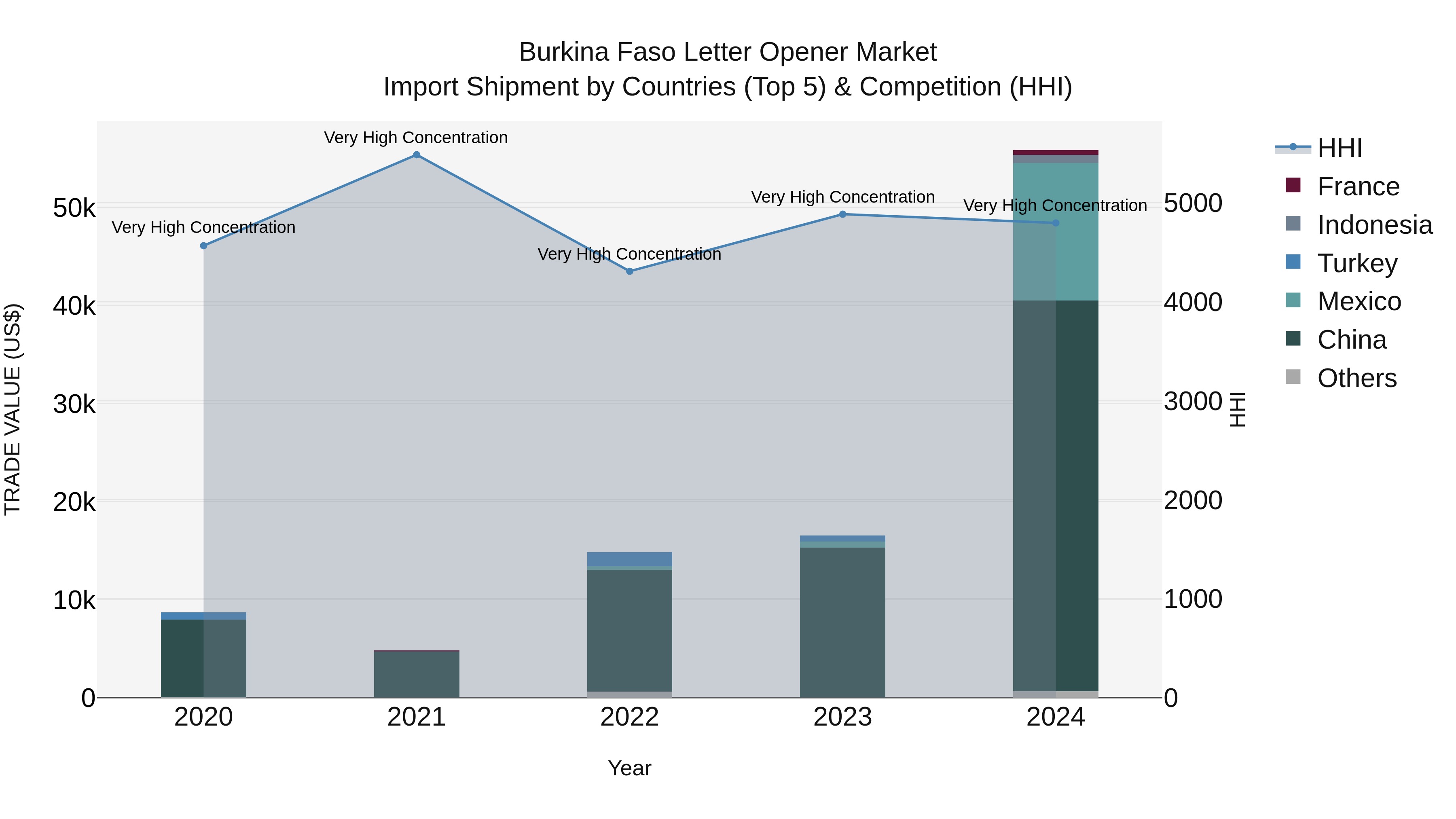 Burkina Faso Letter Opener Market Top 5 Importing Countries and Market Competition (HHI) Analysis