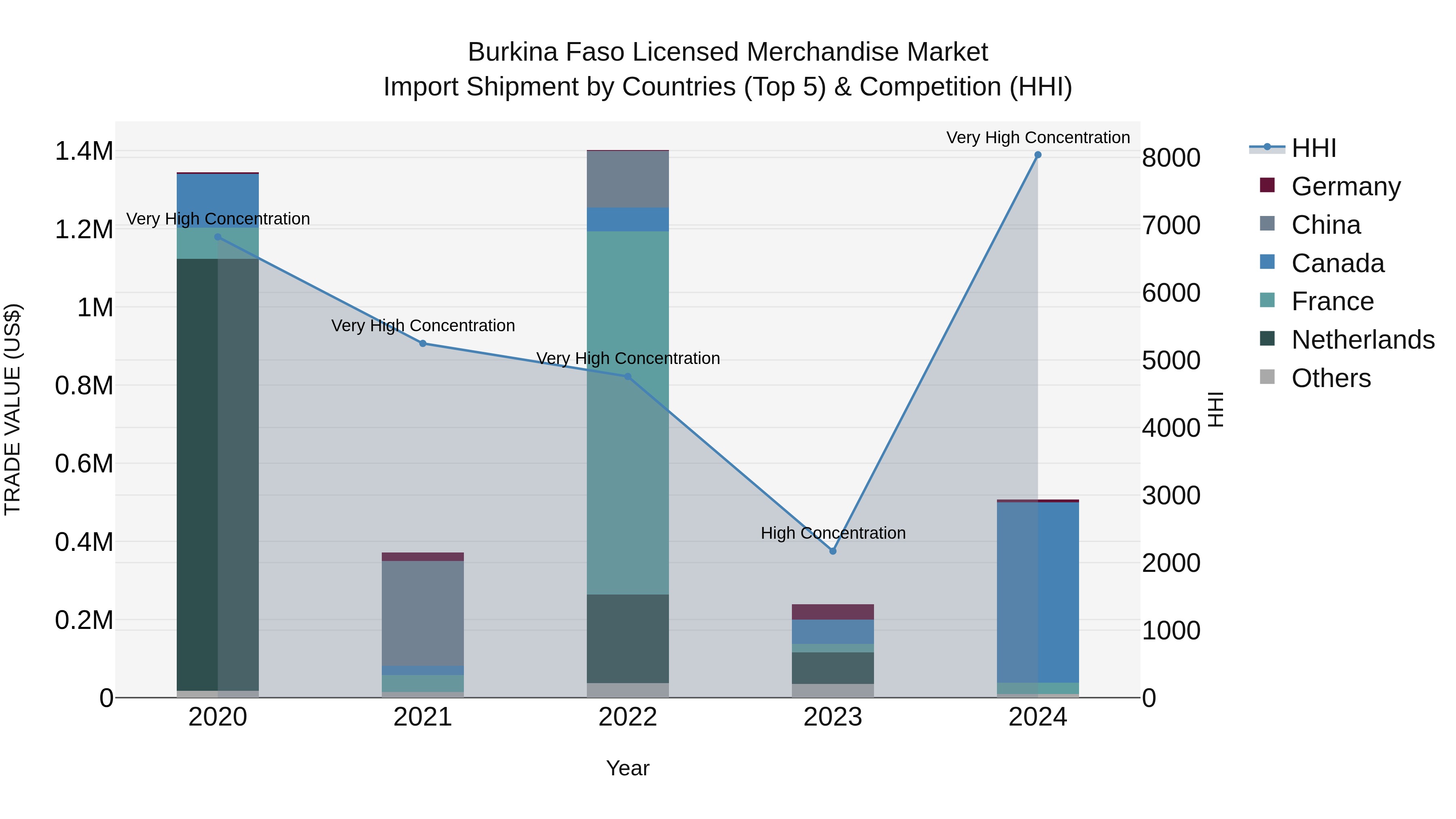 Burkina Faso Licensed Merchandise Market Top 5 Importing Countries and Market Competition (HHI) Analysis