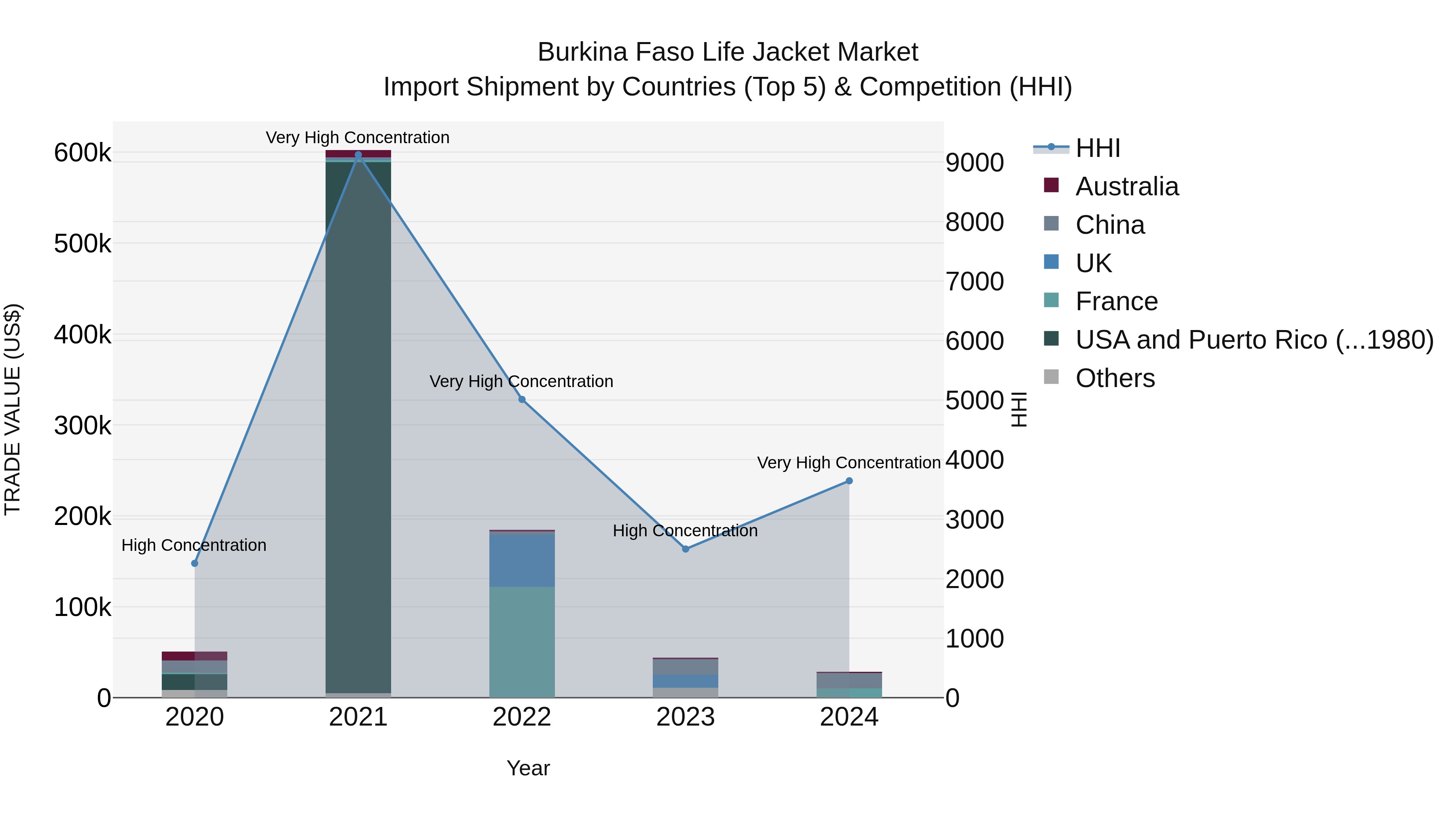 Burkina Faso Life Jacket Market Top 5 Importing Countries and Market Competition (HHI) Analysis