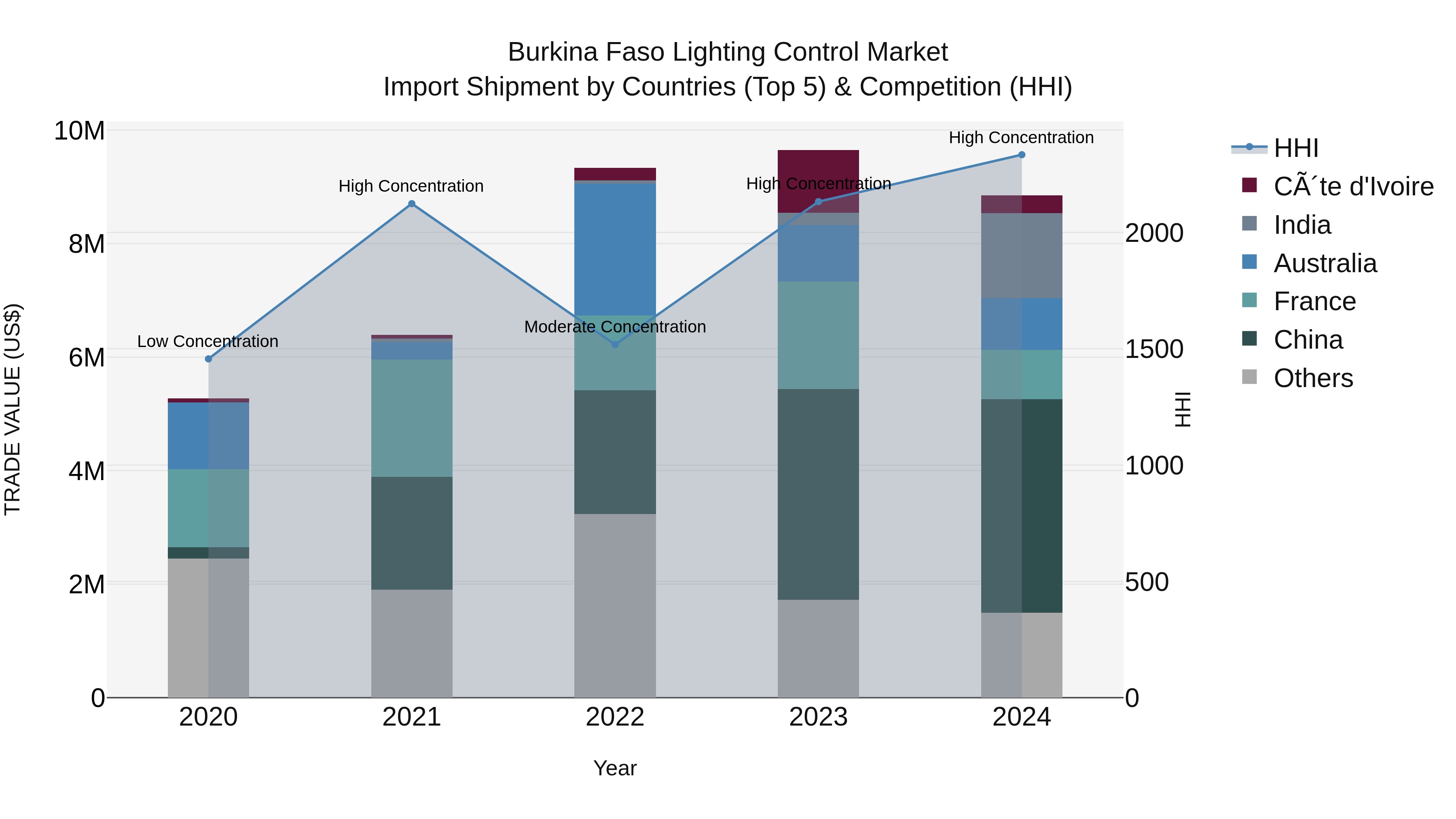 Burkina Faso Lighting Control Market Top 5 Importing Countries and Market Competition (HHI) Analysis