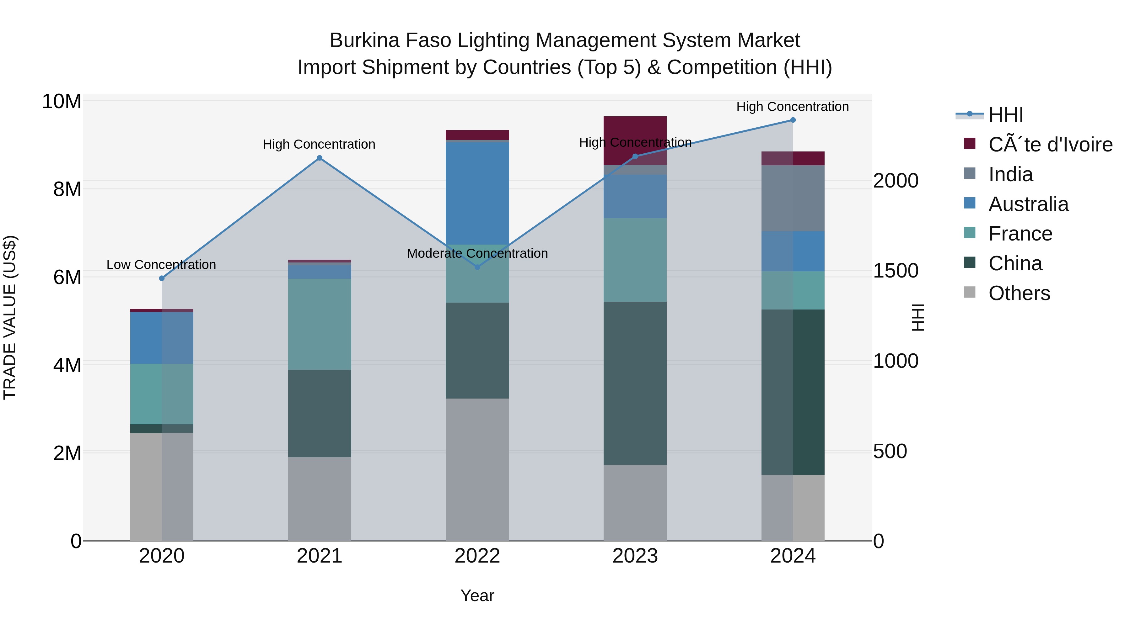 Burkina Faso Lighting Management System Market Top 5 Importing Countries and Market Competition (HHI) Analysis