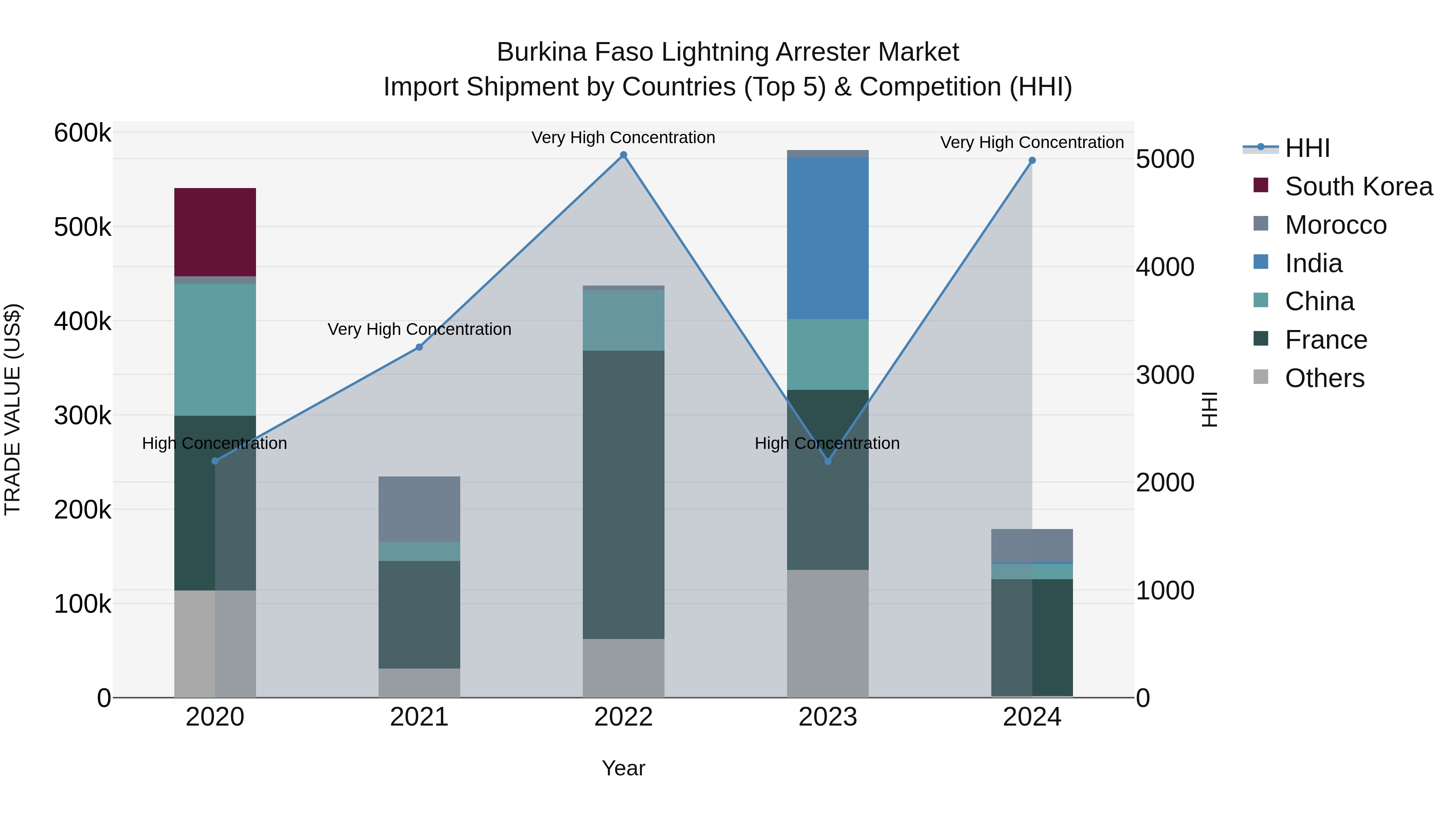 Burkina Faso Lightning Arrester Market Top 5 Importing Countries and Market Competition (HHI) Analysis