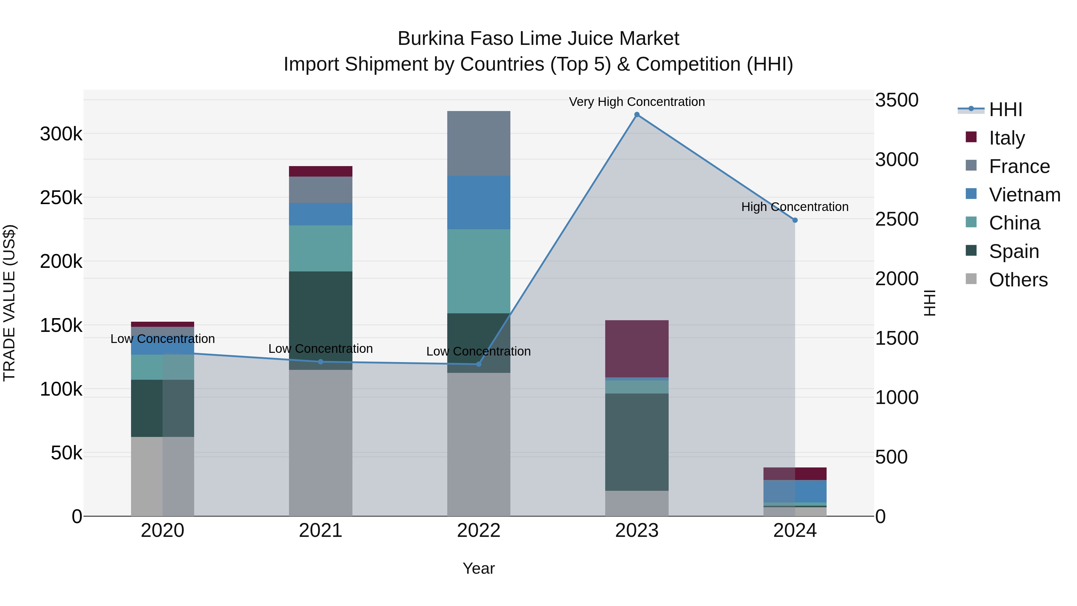 Burkina Faso Lime Juice Market Top 5 Importing Countries and Market Competition (HHI) Analysis