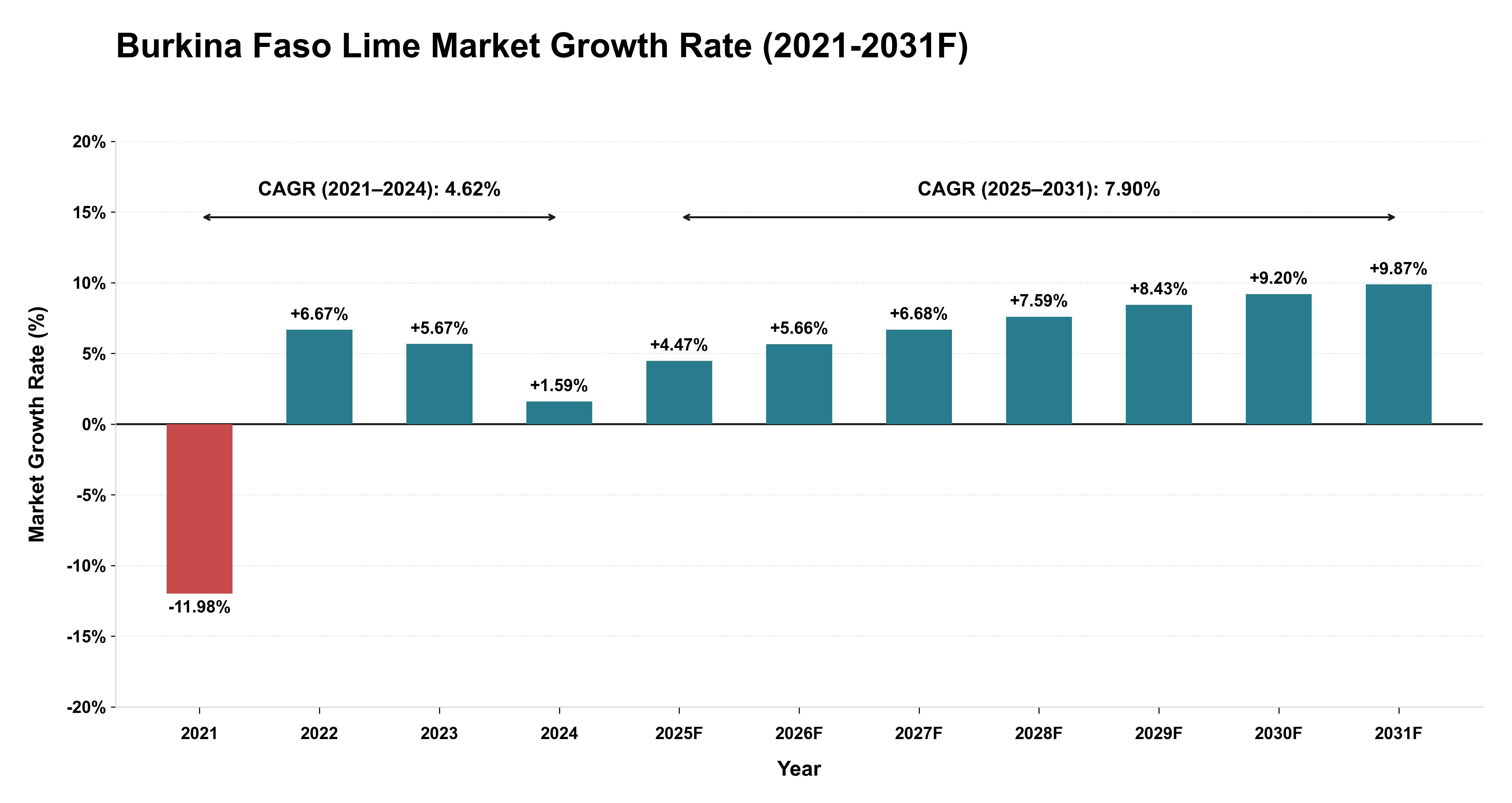 Burkina Faso Lime Market Year-wise Growth Rate (2021-2031F)