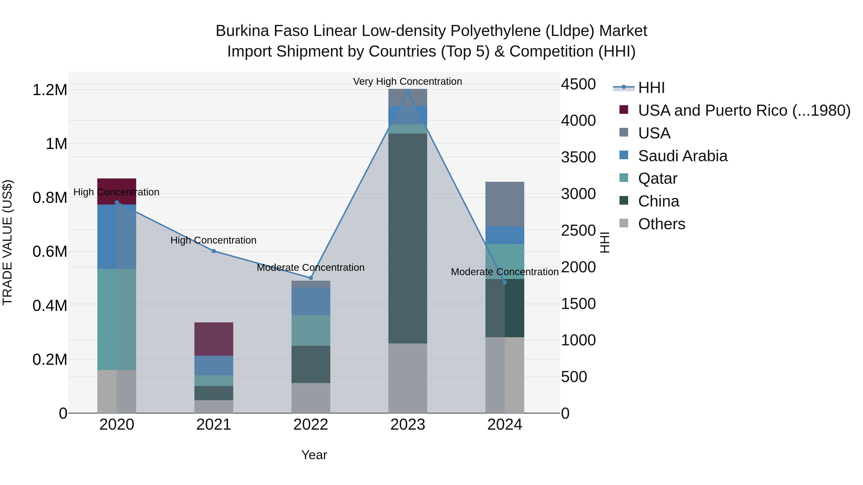 Burkina Faso Linear Low-density Polyethylene (Lldpe) Market Top 5 Importing Countries and Market Competition (HHI) Analysis