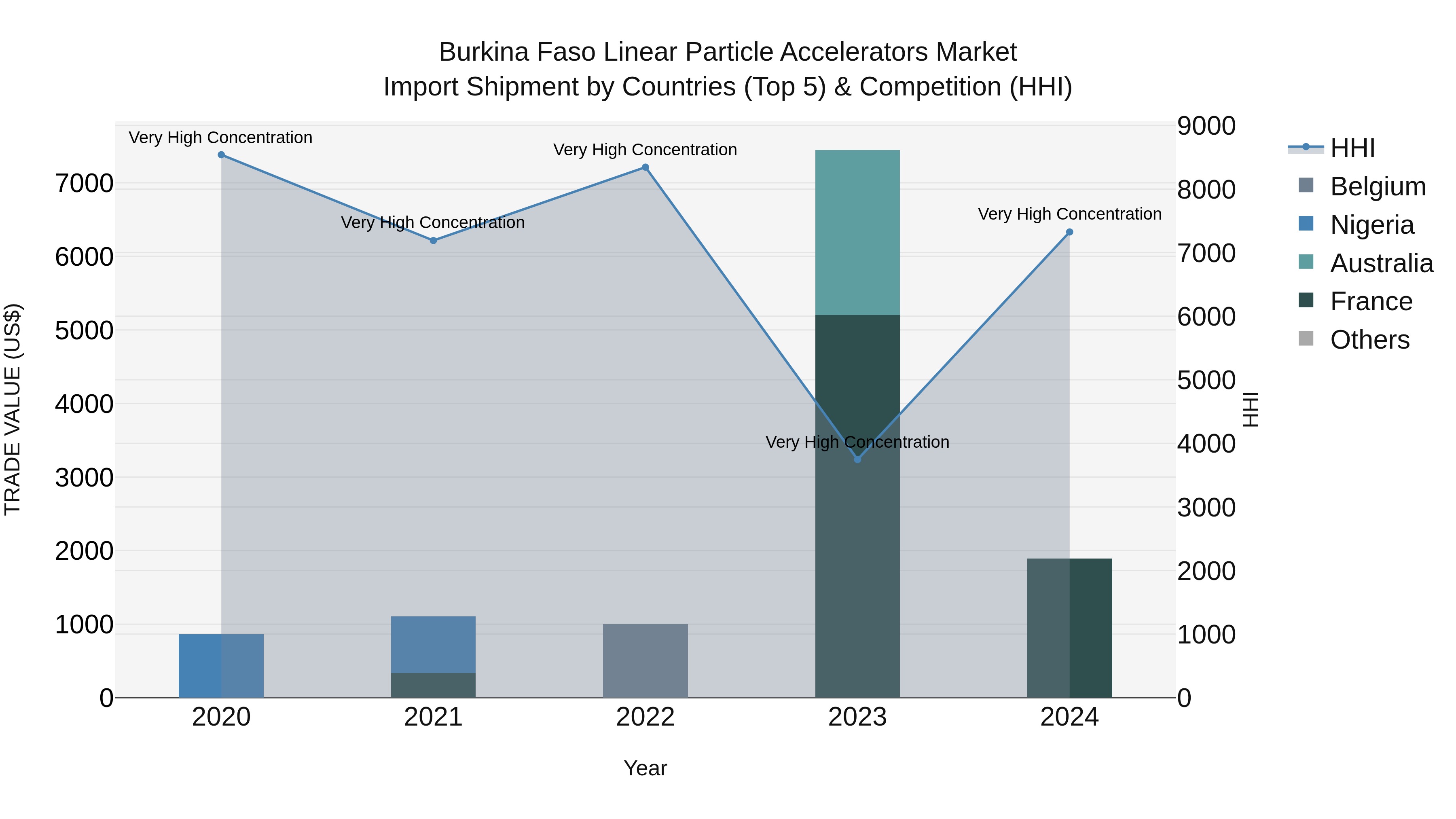 Burkina Faso Linear Particle Accelerators Market Top 5 Importing Countries and Market Competition (HHI) Analysis