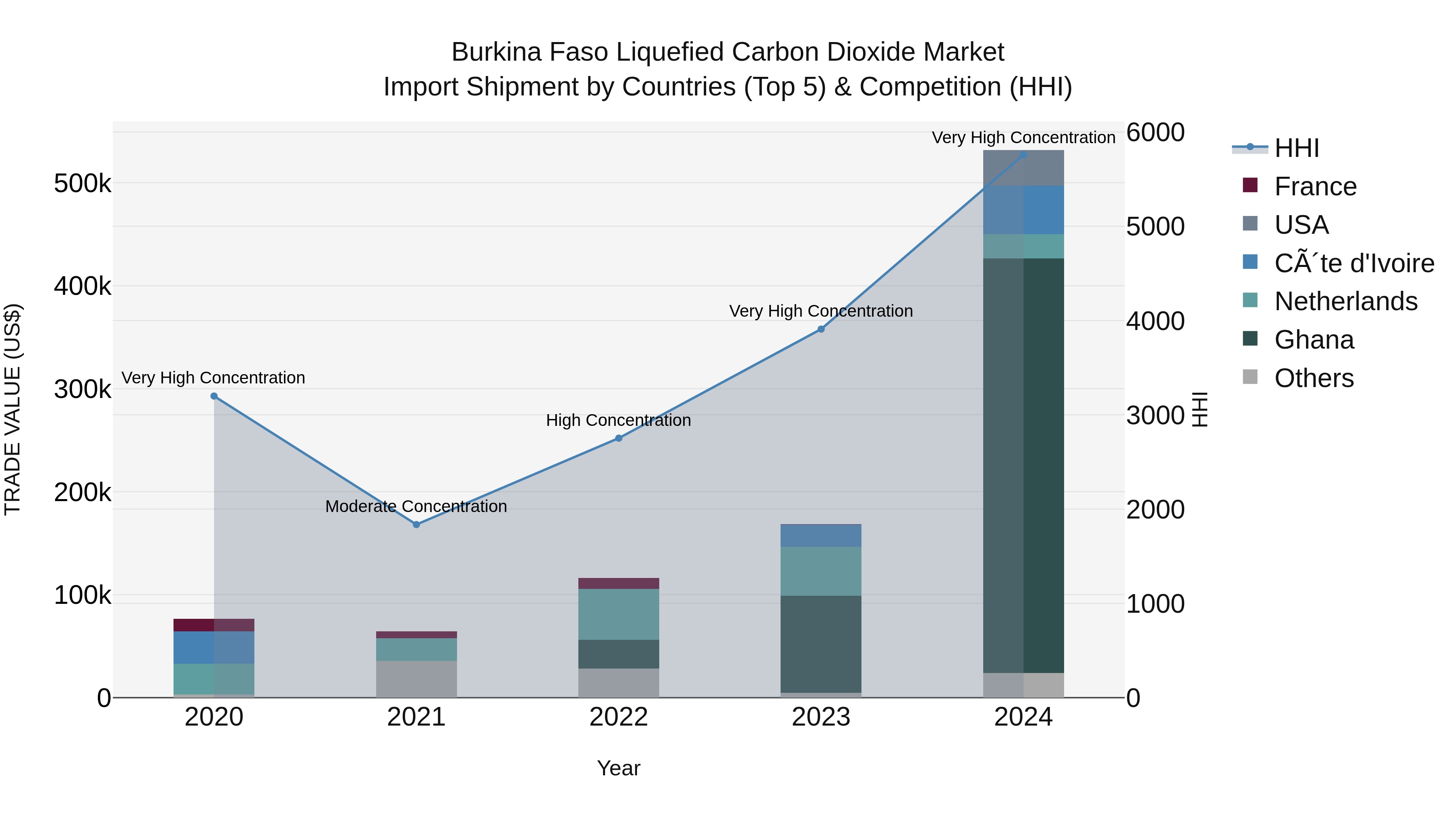 Burkina Faso Liquefied Carbon Dioxide Market Top 5 Importing Countries and Market Competition (HHI) Analysis