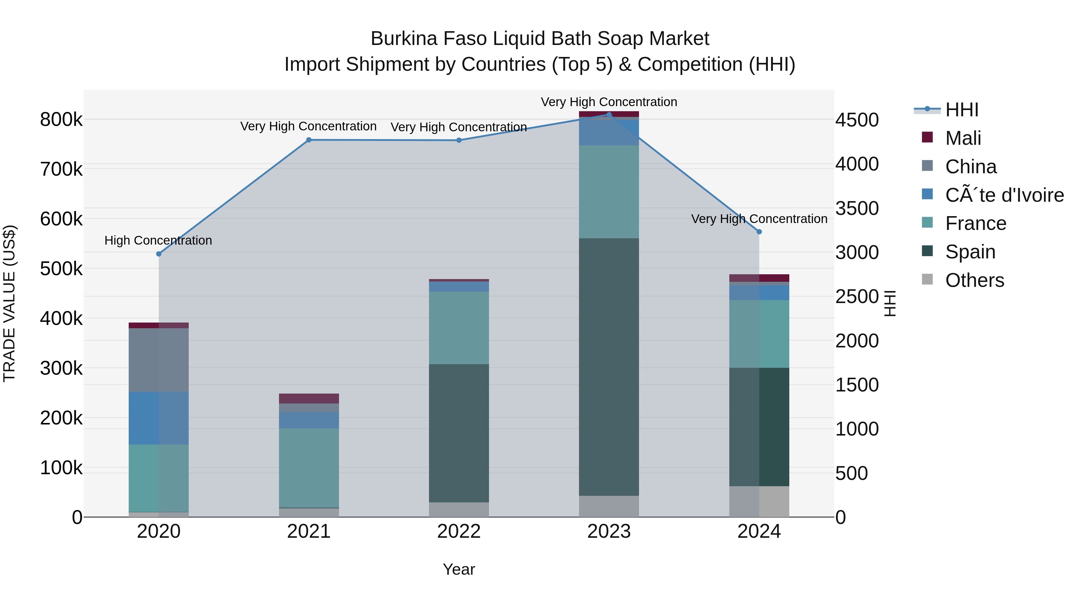 Burkina Faso Liquid Bath Soap Market Top 5 Importing Countries and Market Competition (HHI) Analysis