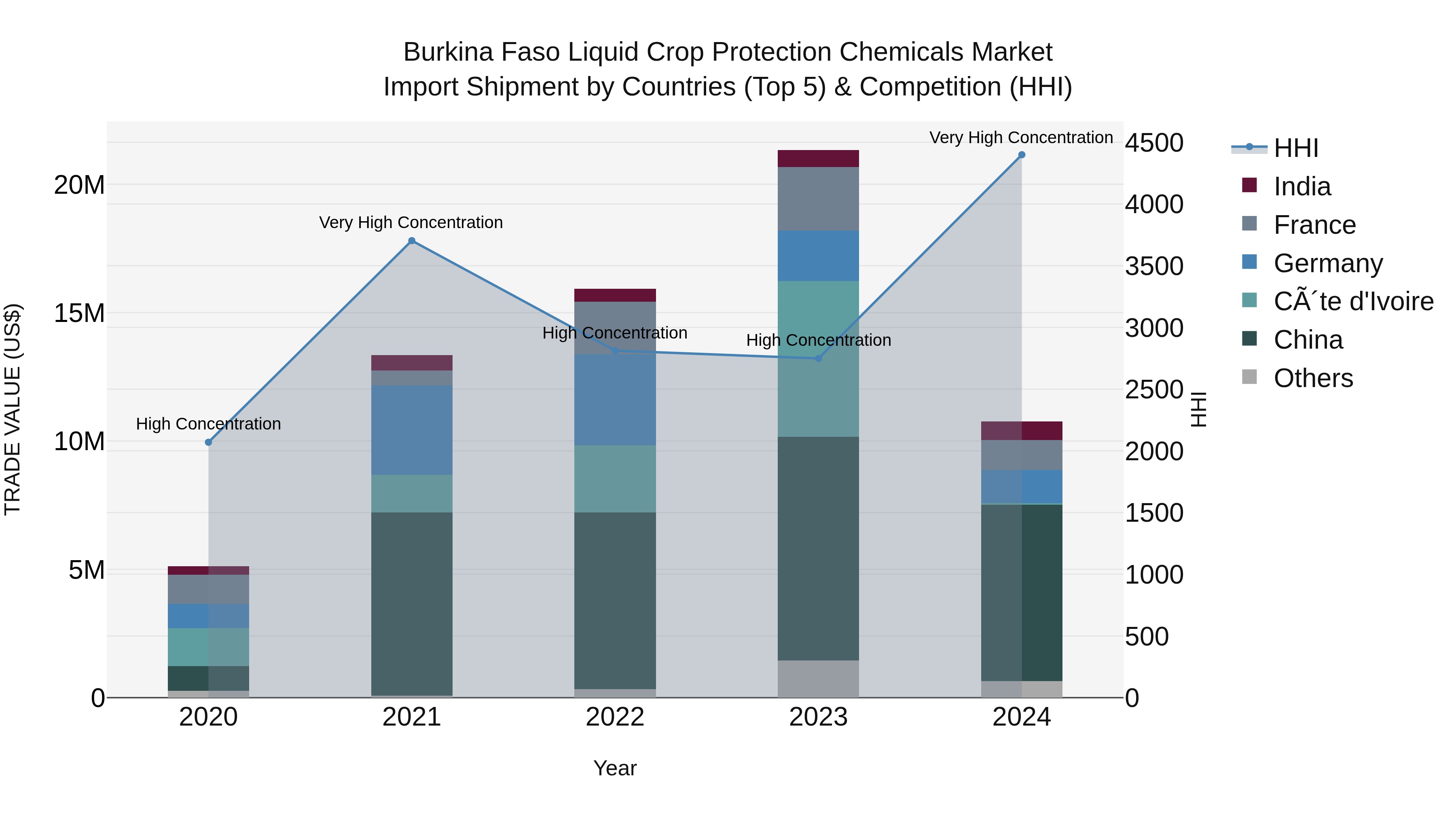 Burkina Faso Liquid Crop Protection Chemicals Market Top 5 Importing Countries and Market Competition (HHI) Analysis